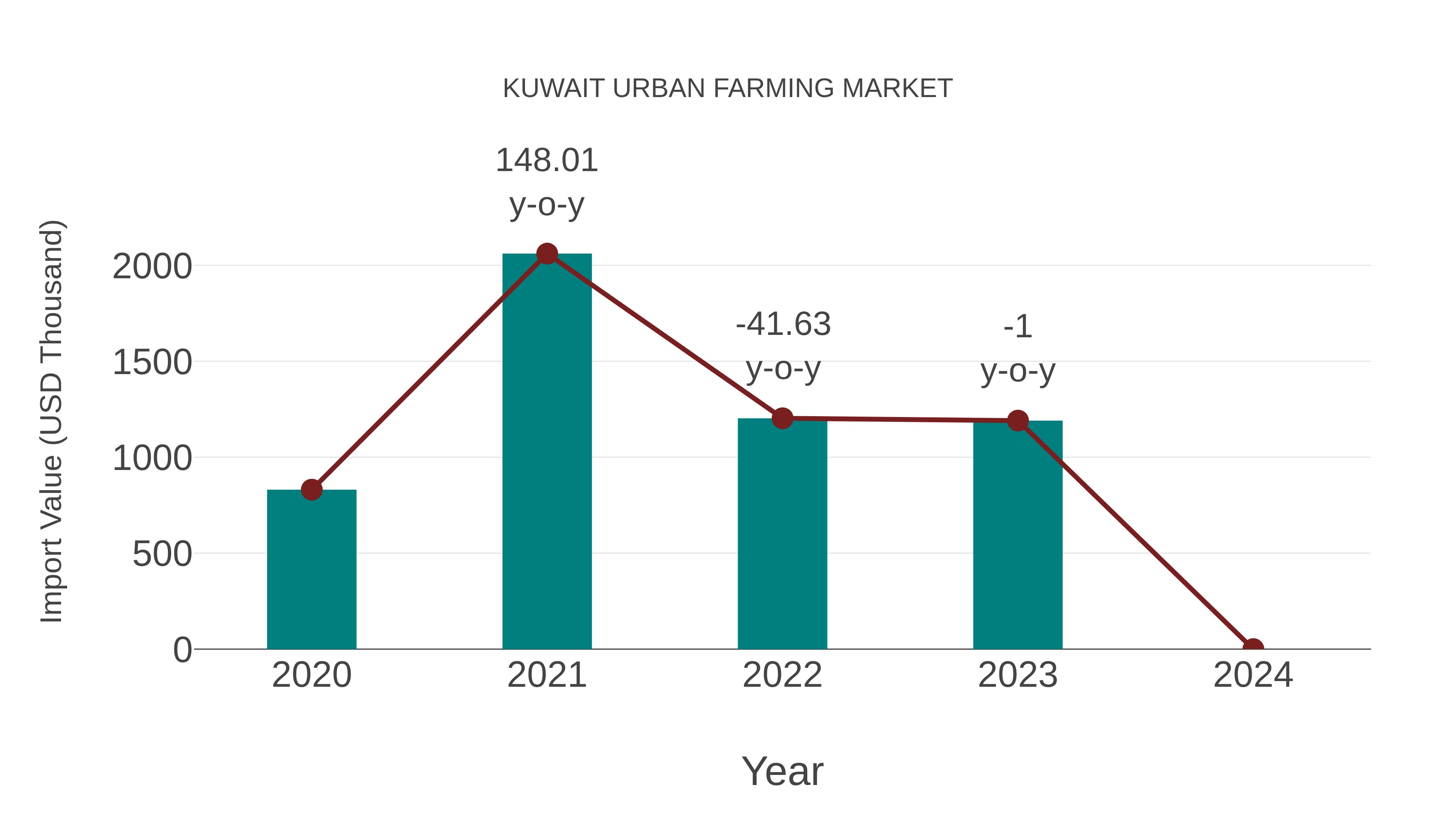  Kuwait Urban Farming Market: Import Trend Analysis