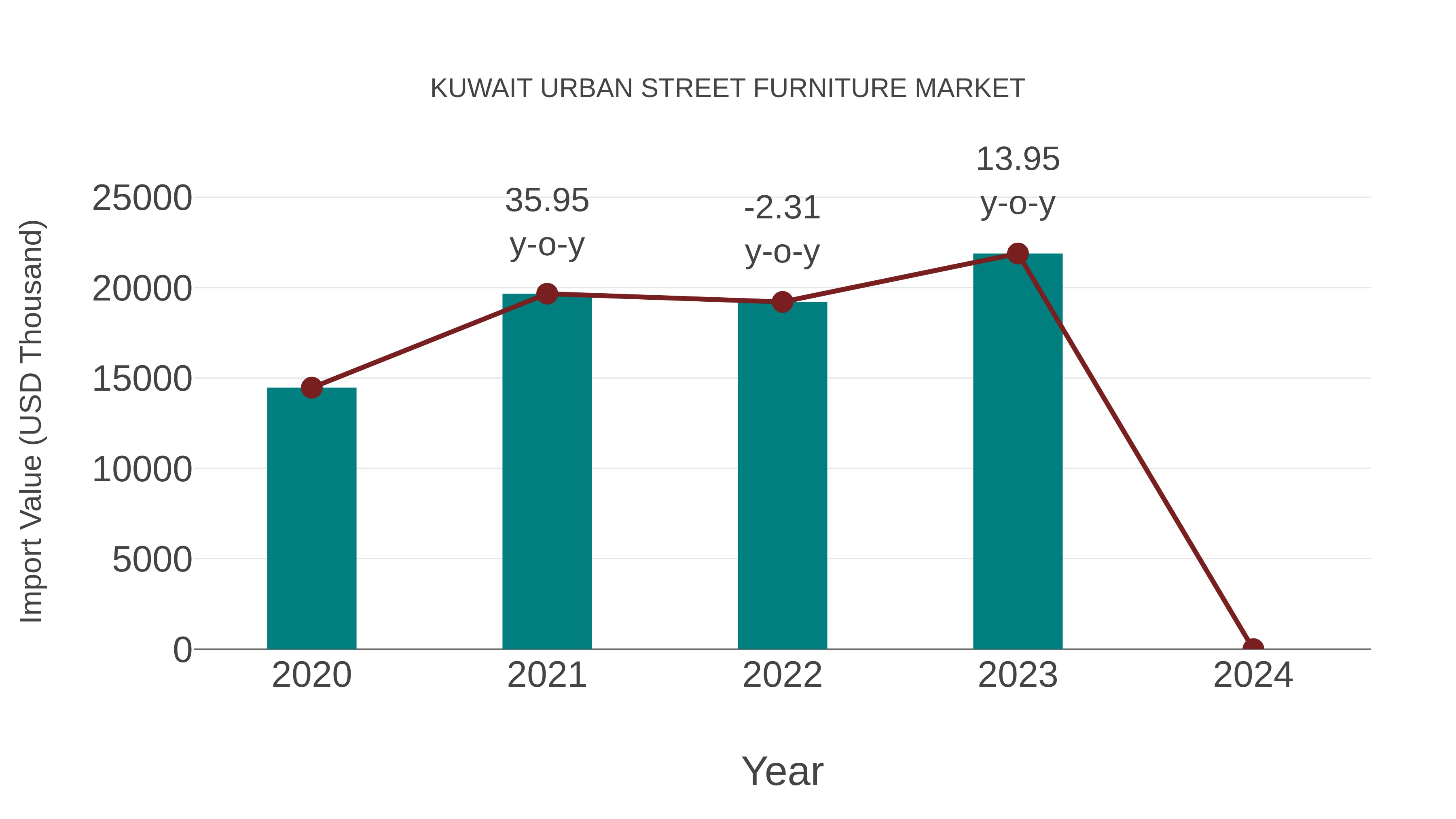 Kuwait Urban Street Furniture Market: Import Trend Analysis
