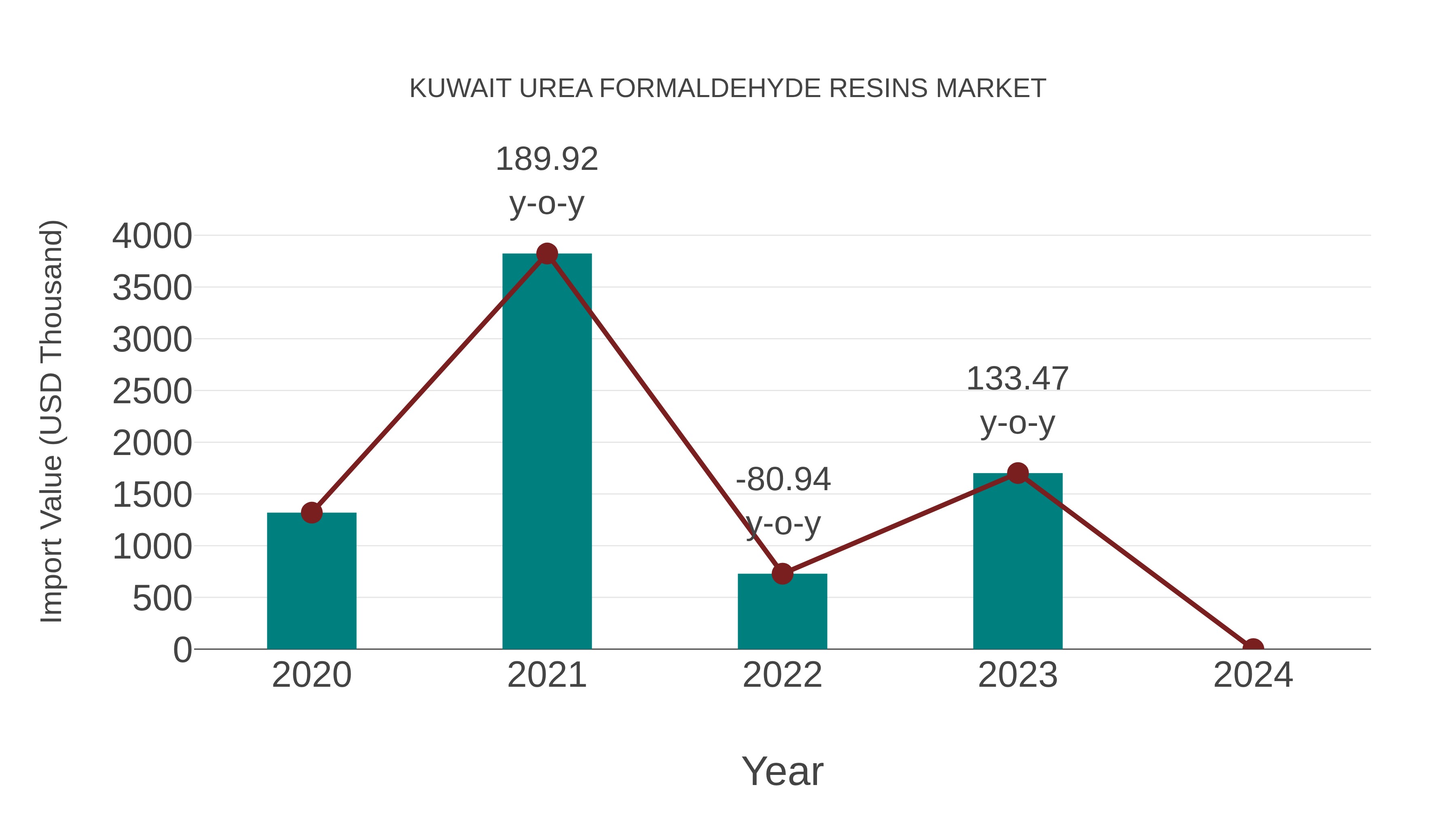  Kuwait Urea Formaldehyde Resins Market: Import Trend Analysis