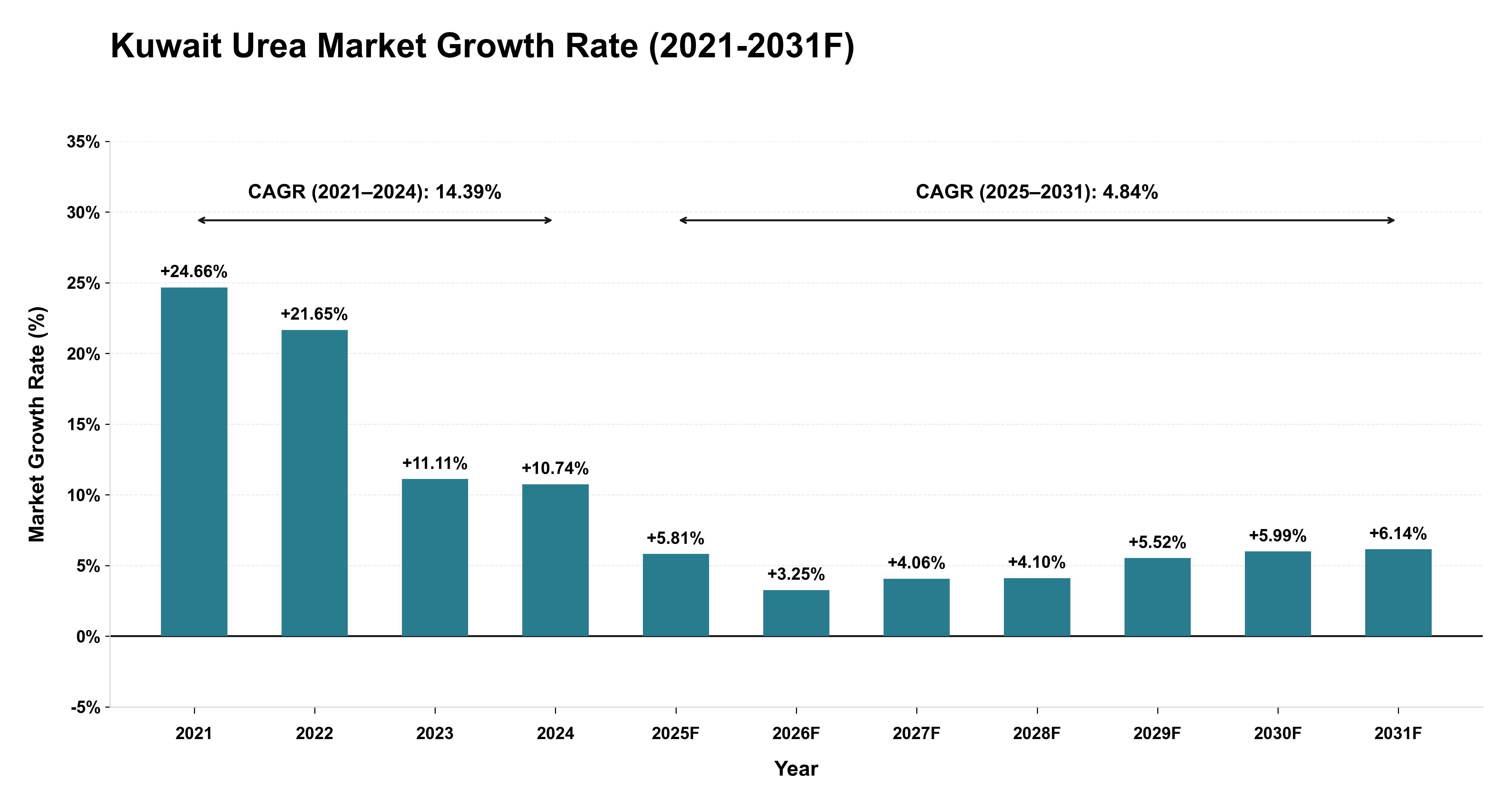 Kuwait Urea Market Year-wise Growth Rate (2021-2031F)