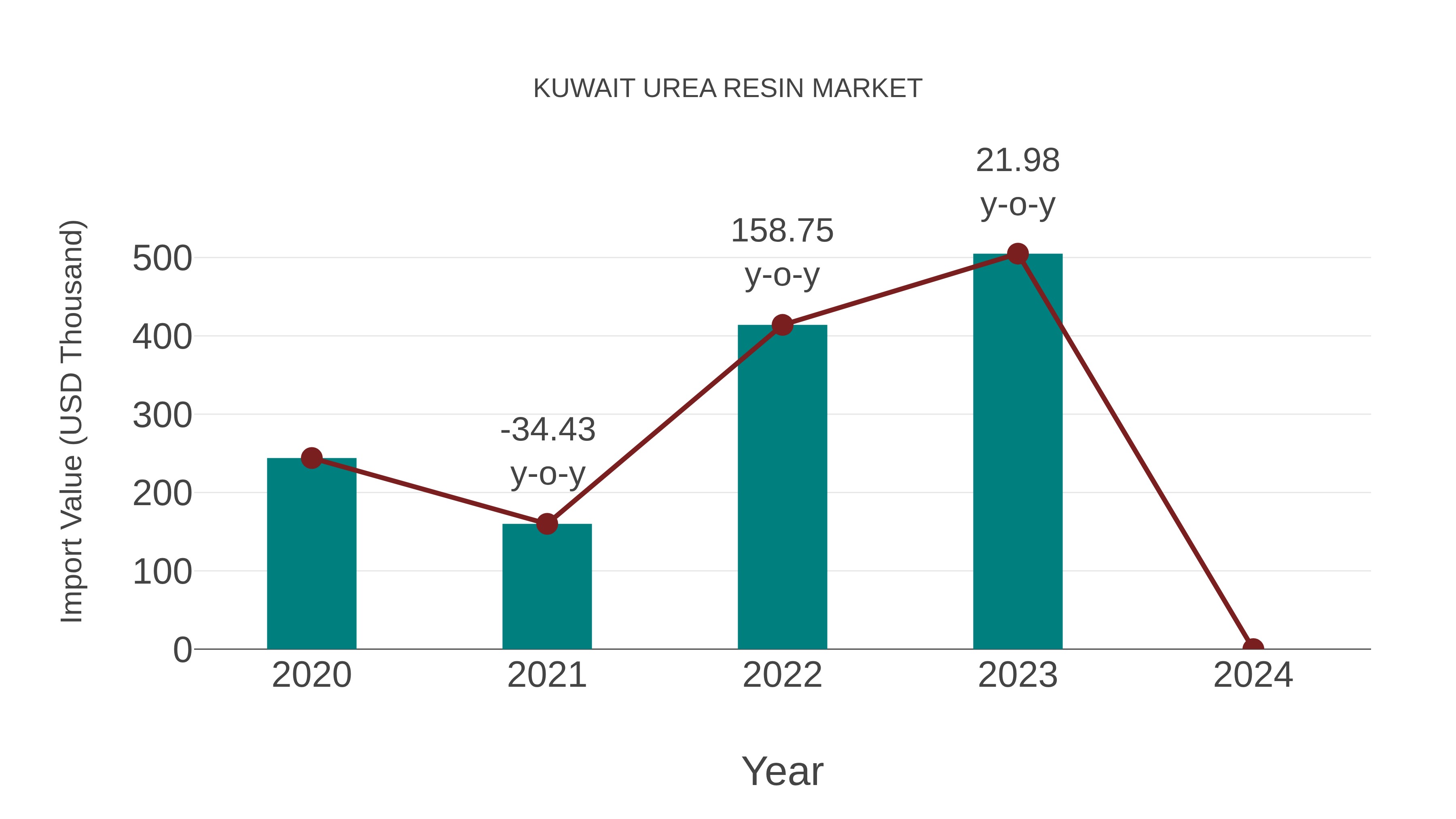  Kuwait Urea Resin Market: Import Trend Analysis