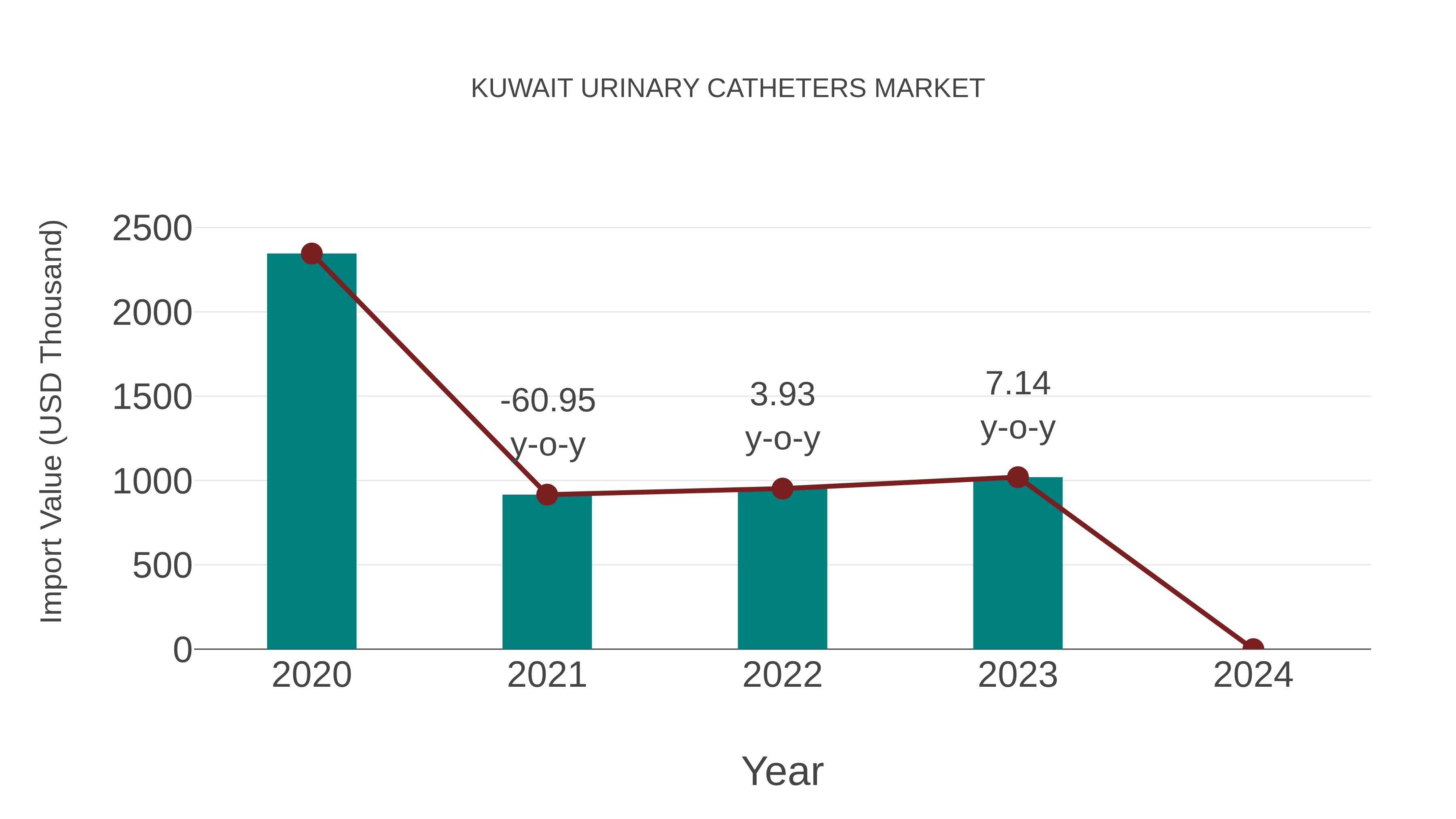  Kuwait Urinary Catheters Market: Import Trend Analysis