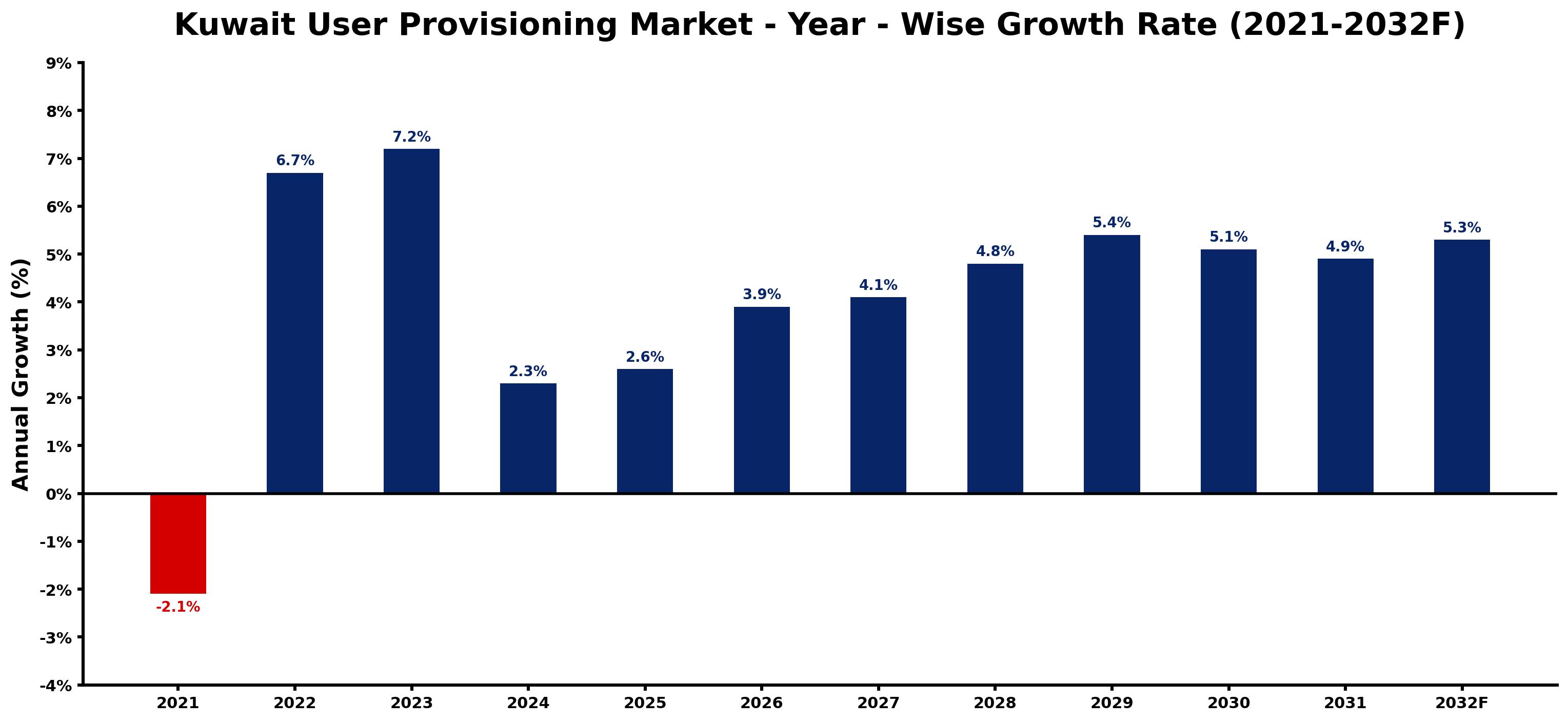 Kuwait User Provisioning Market Year-wise Growth Rate and Key Drivers
