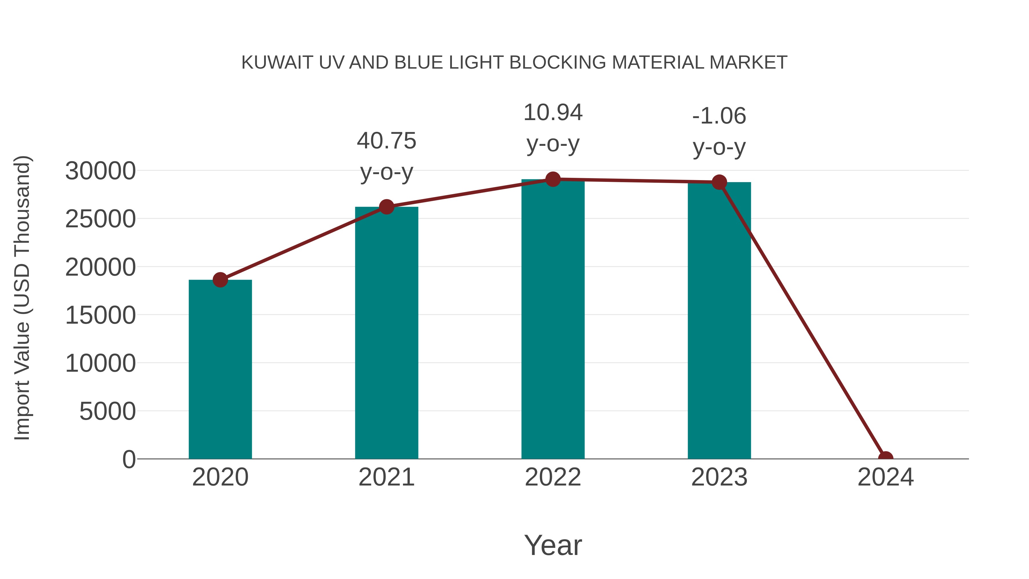  Kuwait Uv and Blue Light Blocking Material Market: Import Trend Analysis