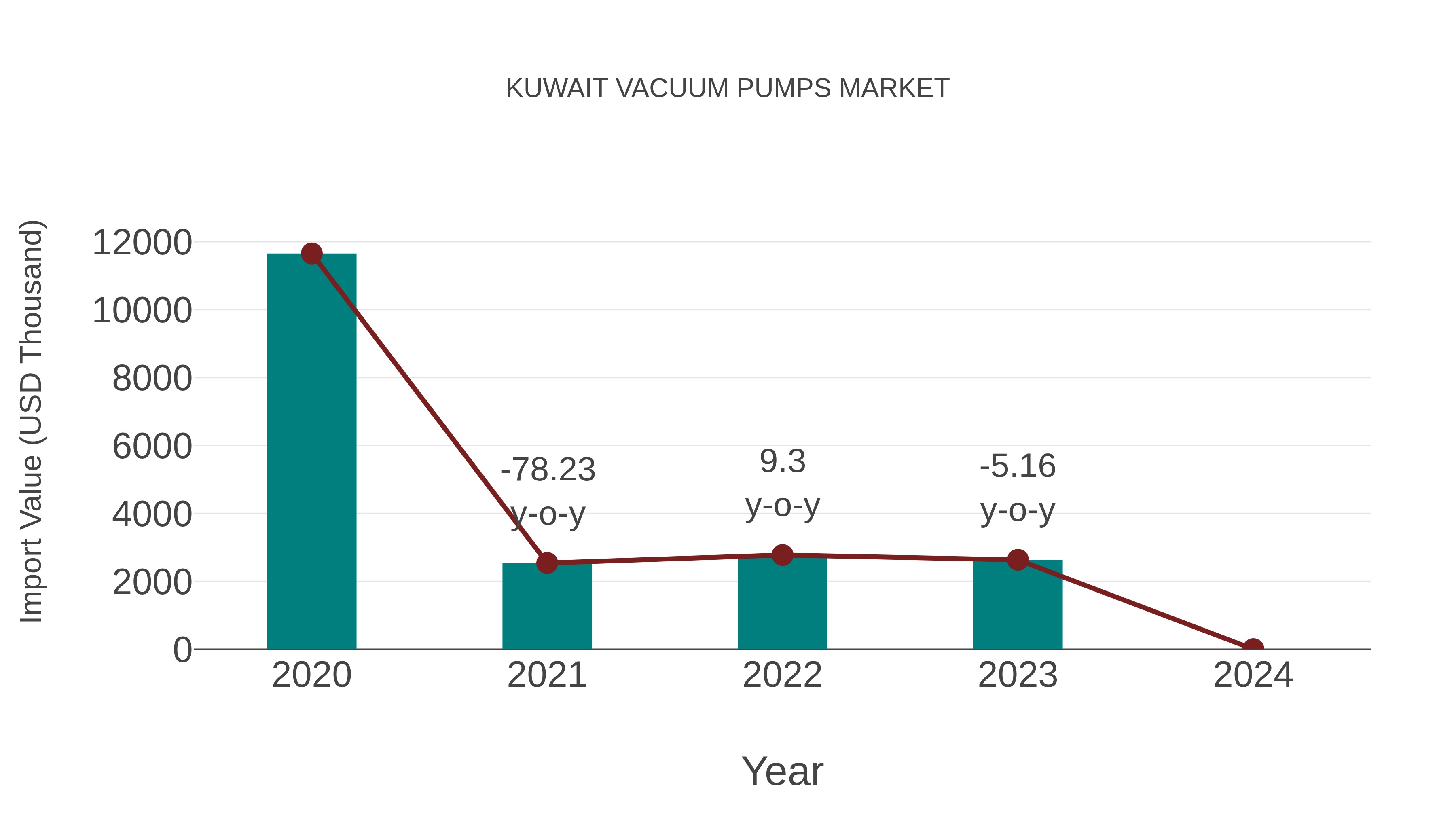  Kuwait Vacuum Pumps Market: Import Trend Analysis