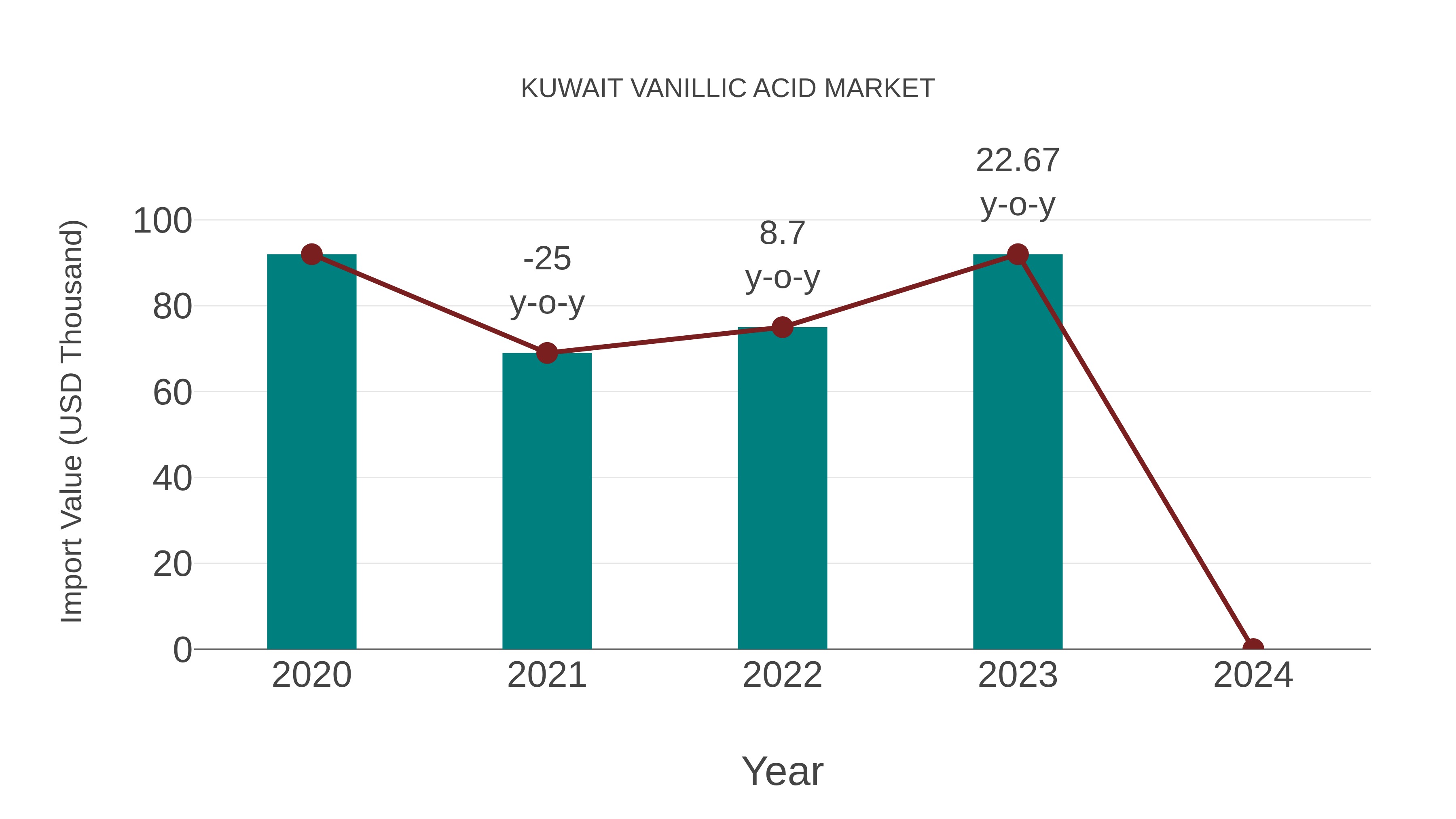  Kuwait Vanillic Acid Market: Import Trend Analysis