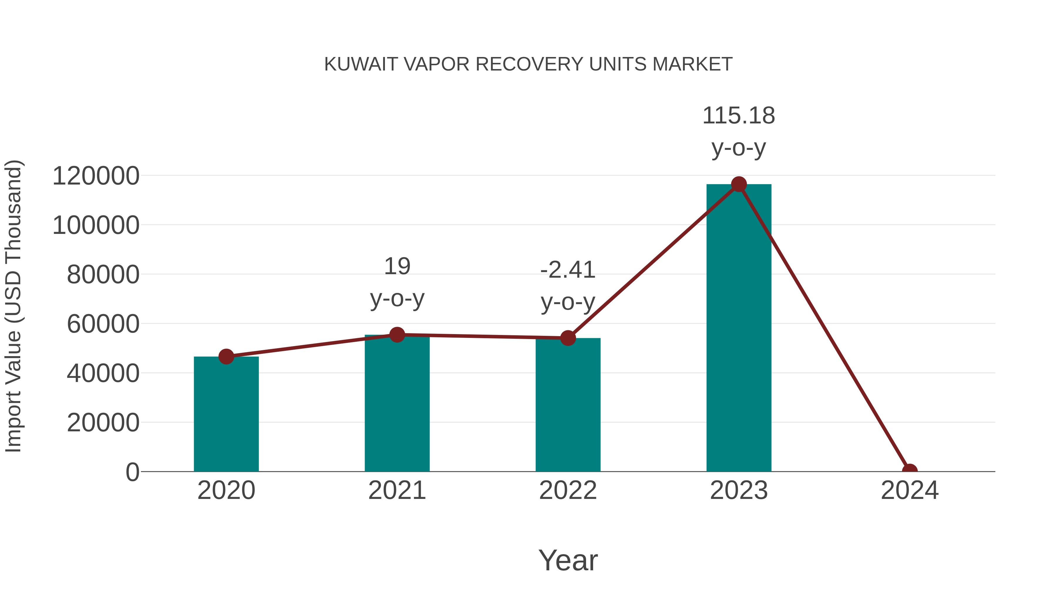  Kuwait Vapor Recovery Units Market: Import Trend Analysis