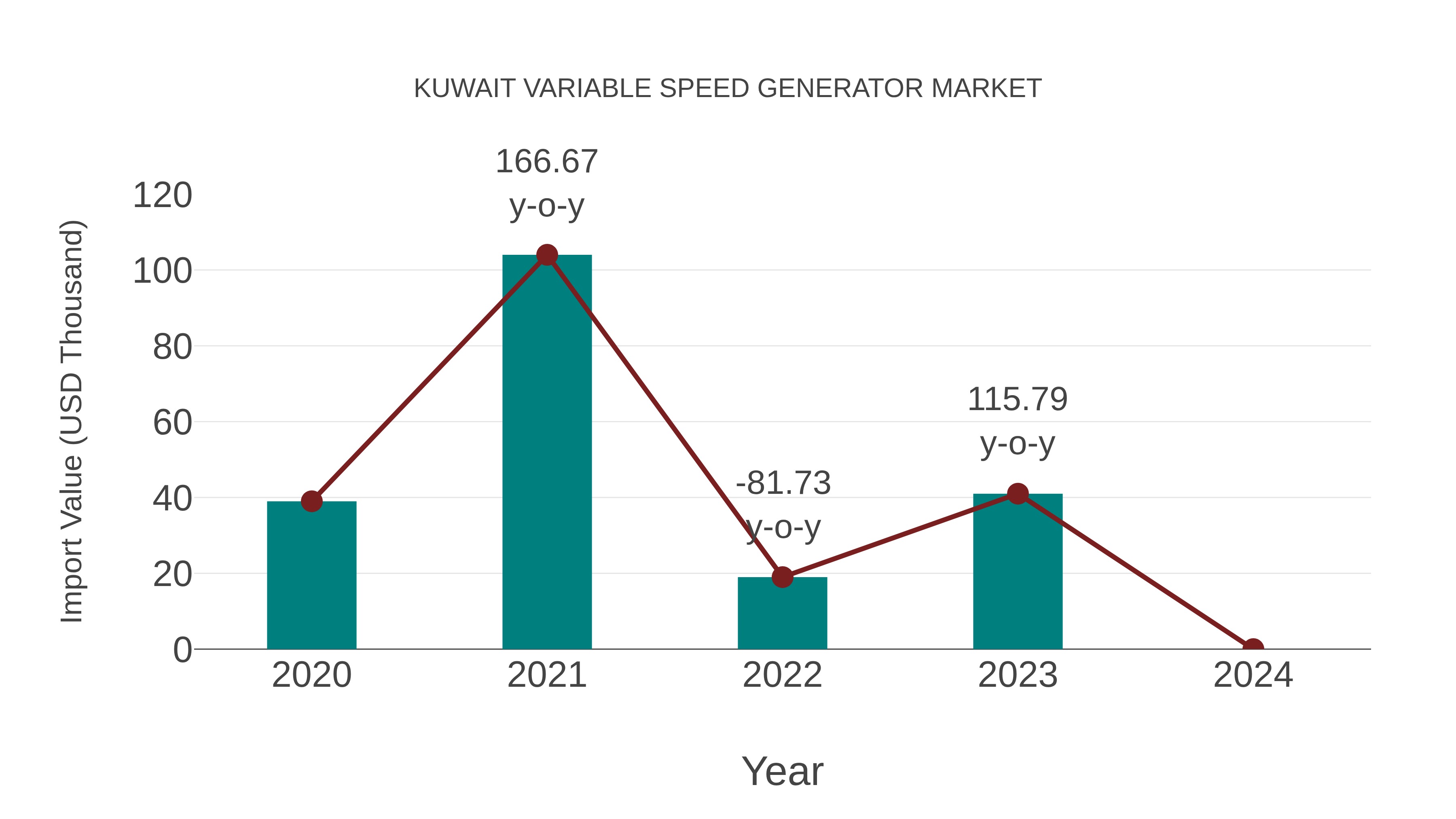  Kuwait Variable Speed Generator Market: Import Trend Analysis