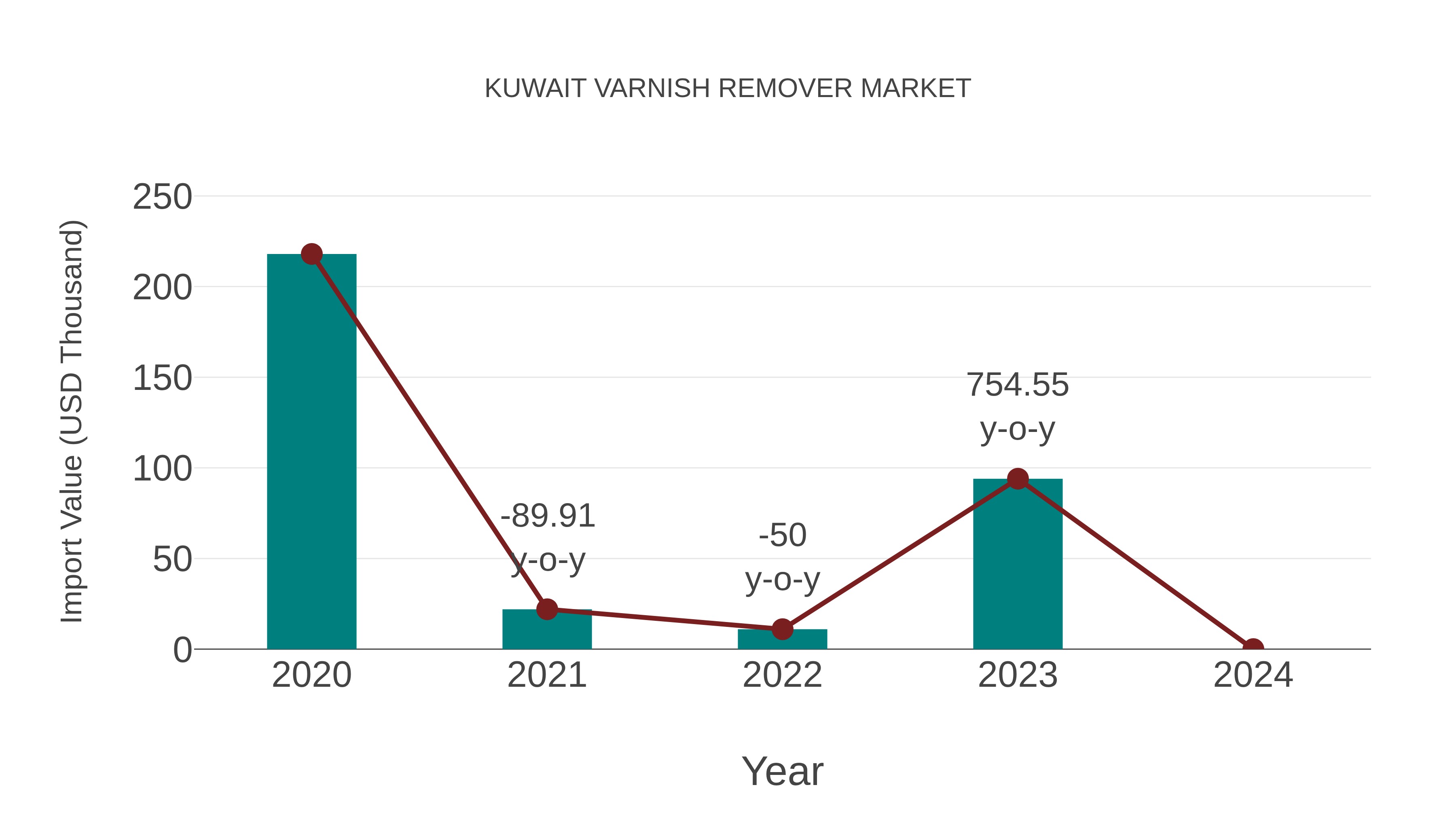  Kuwait Varnish Remover Market: Import Trend Analysis