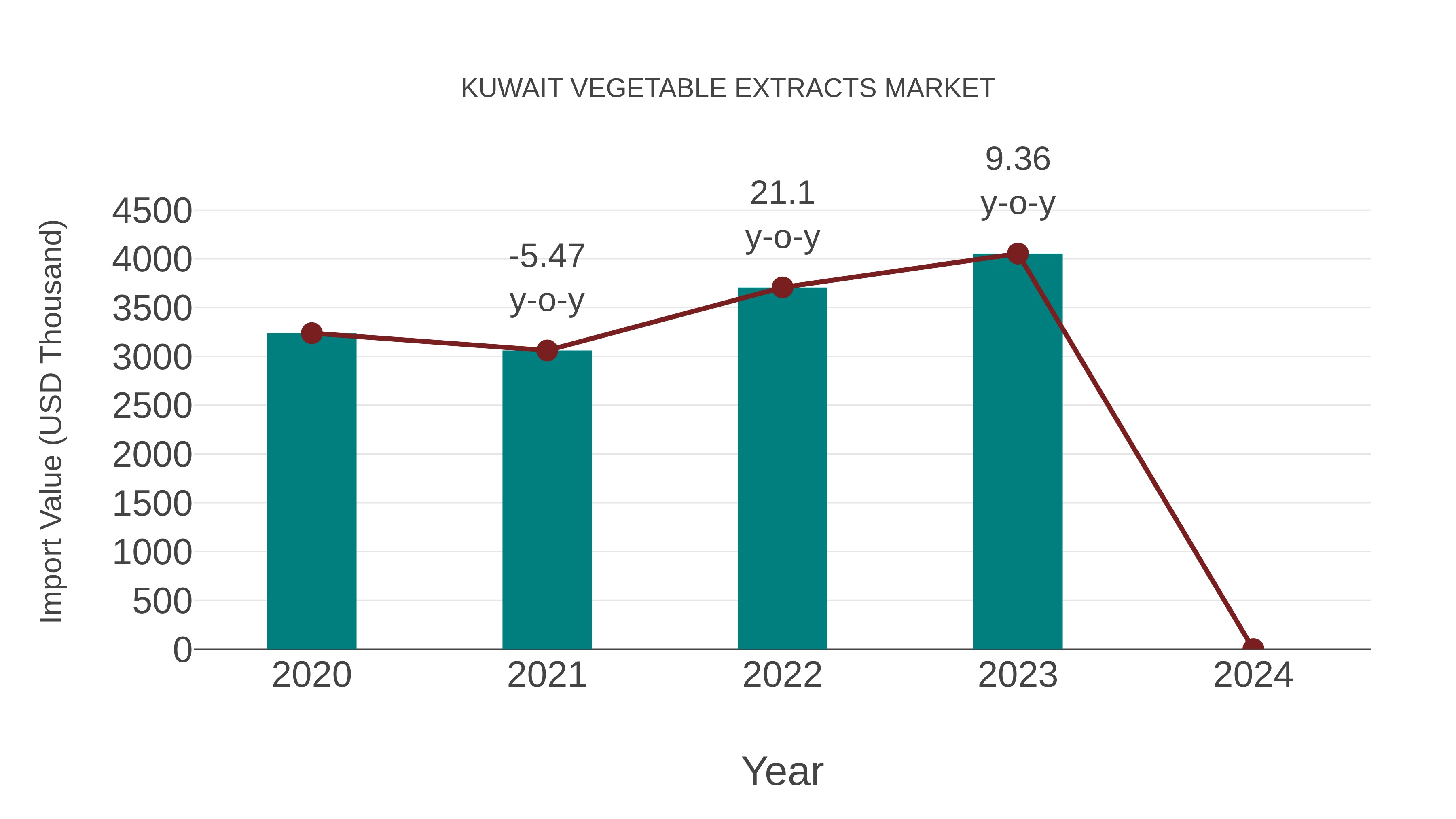  Kuwait Vegetable Extracts Market: Import Trend Analysis