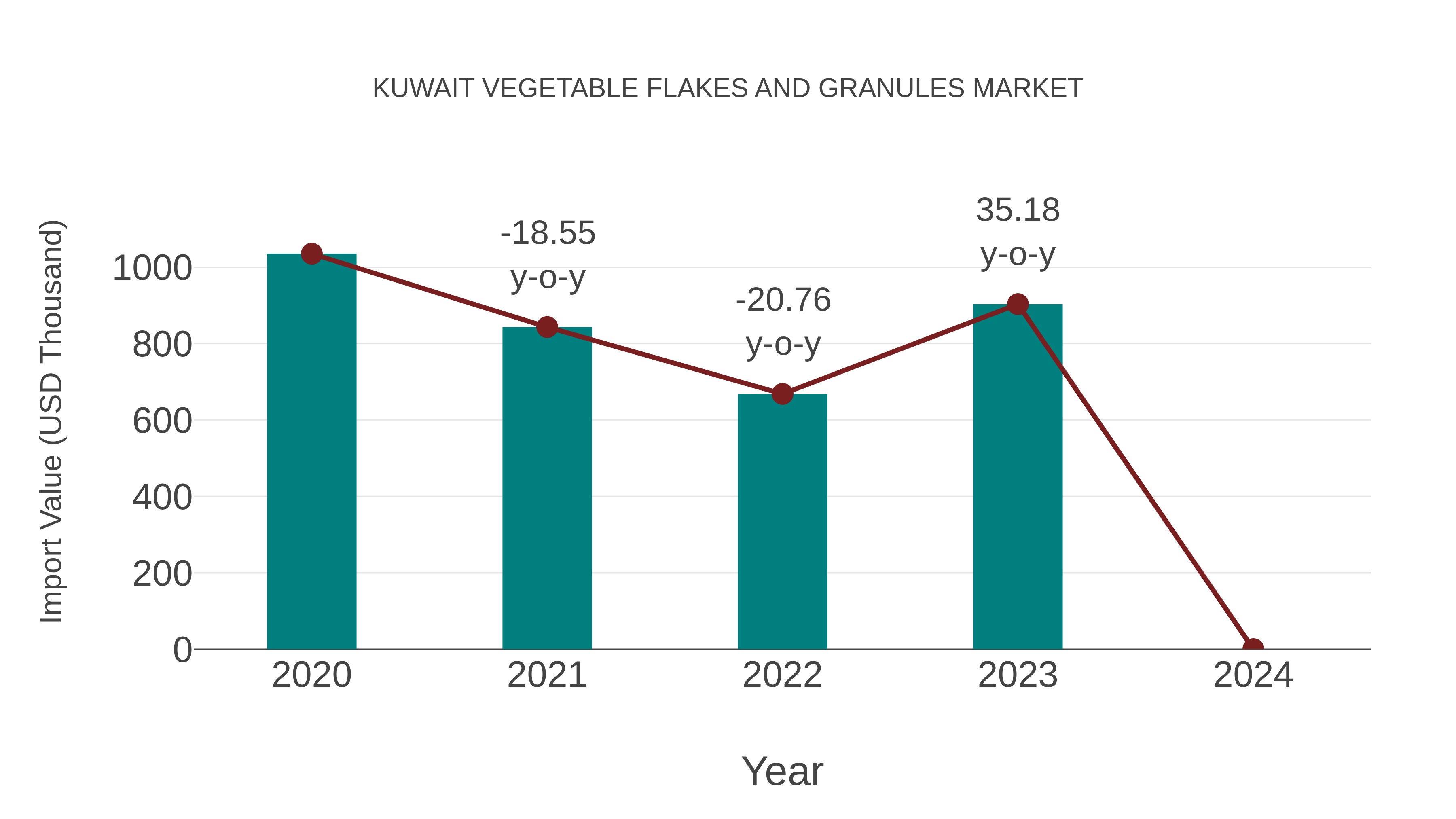  Kuwait Vegetable Flakes and Granules Market: Import Trend Analysis