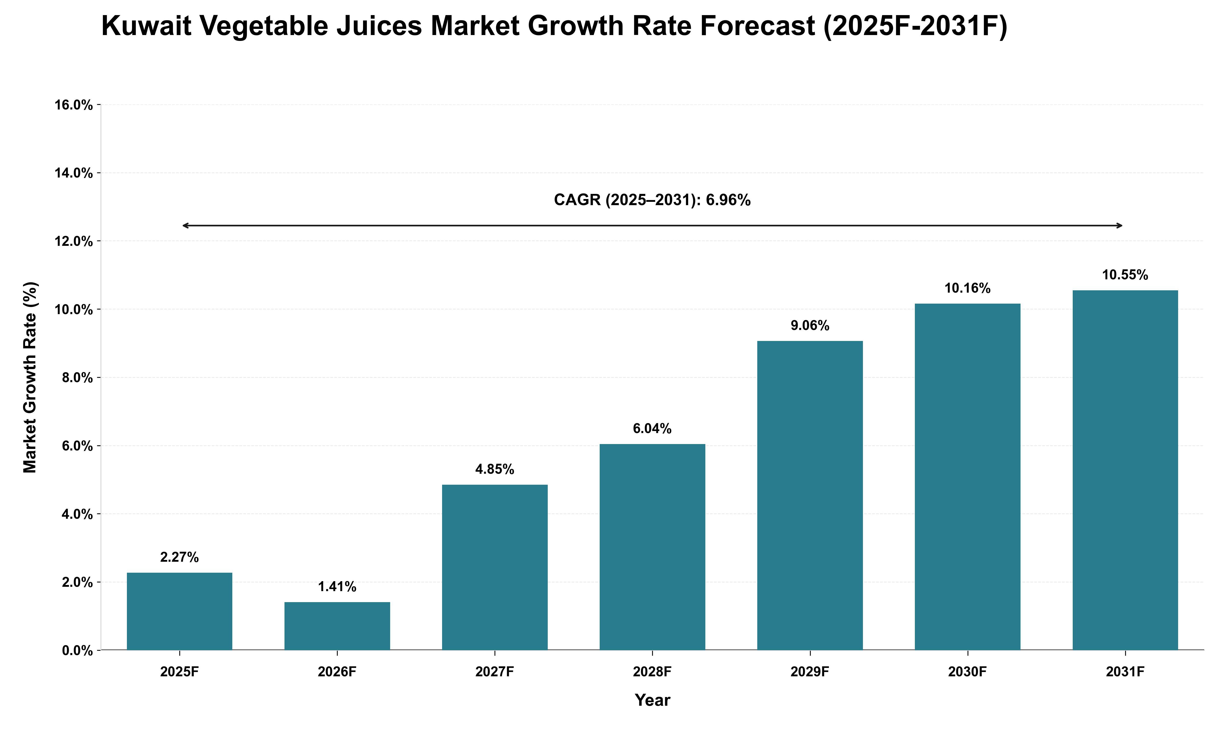 Kuwait Vegetable Juices Market Growth Rate Analysis (2025 - 2031)