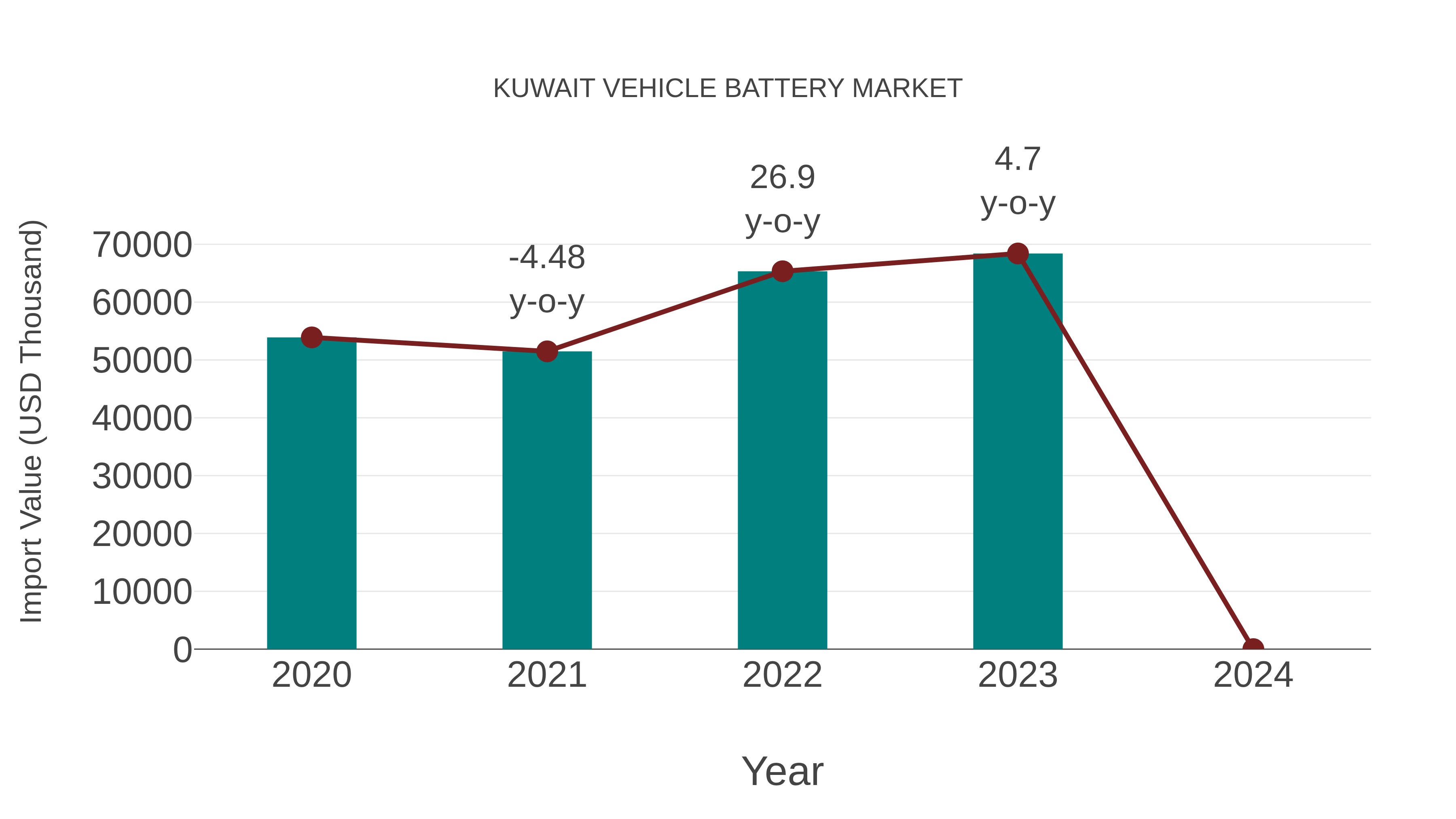 Kuwait Vehicle Battery Market: Import Trend Analysis