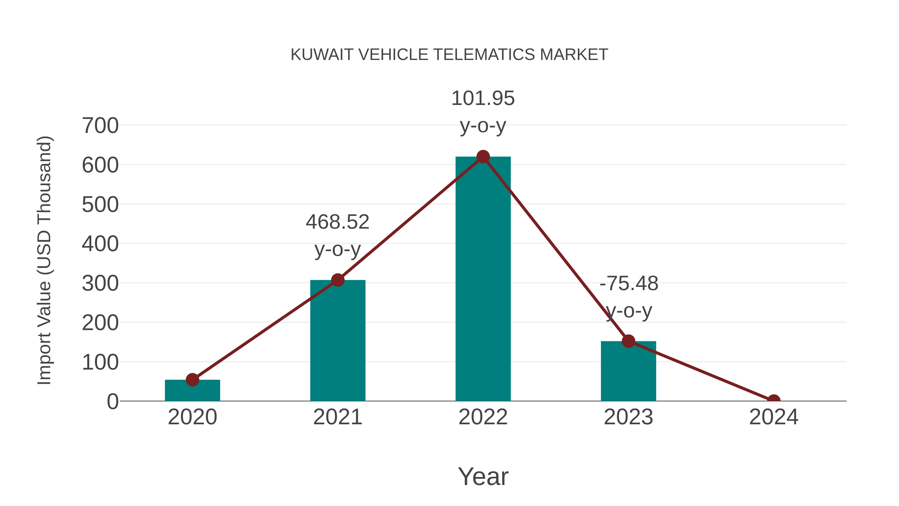  Kuwait Vehicle Telematics Market: Import Trend Analysis