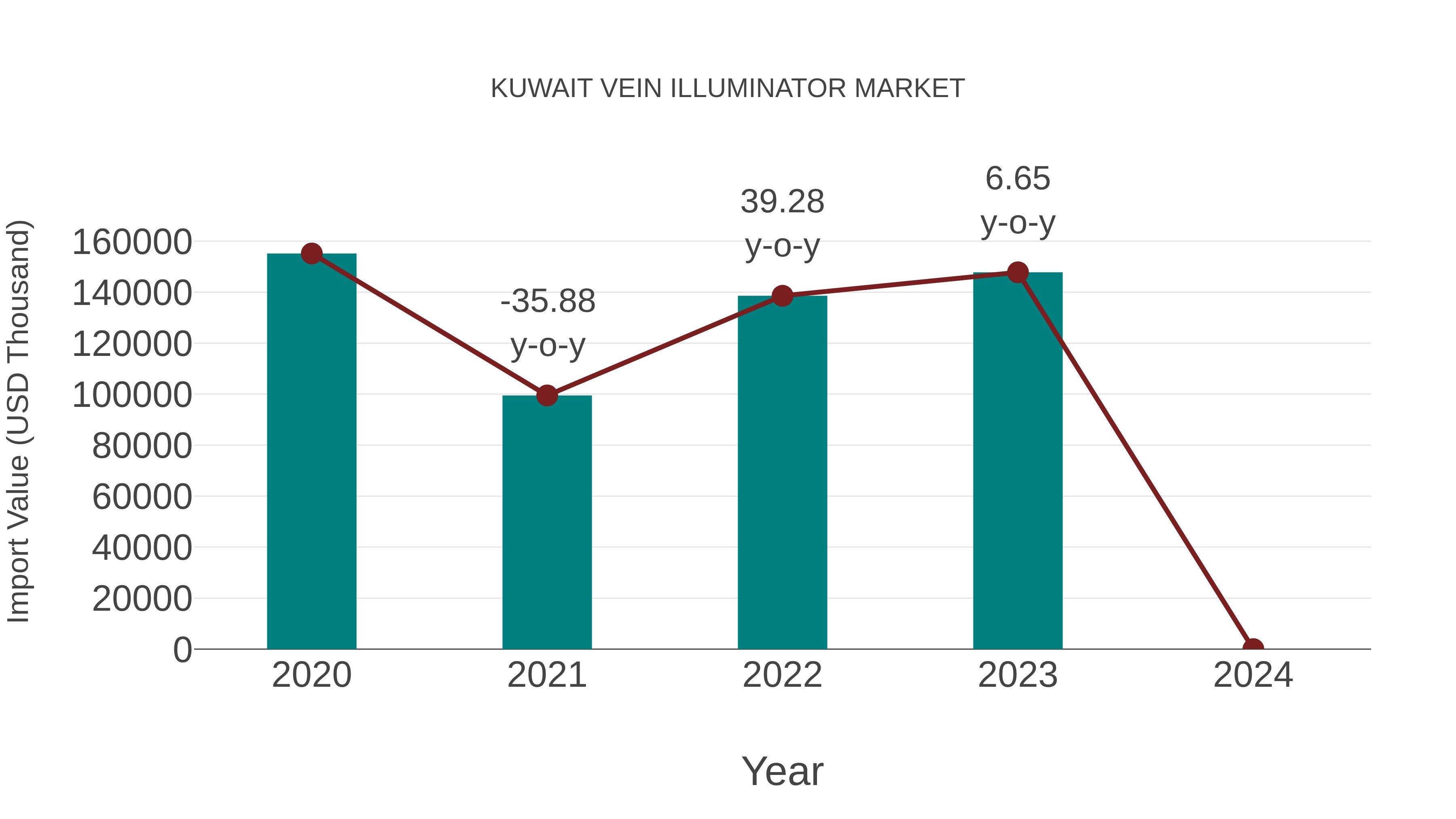  Kuwait Vein Illuminator Market: Import Trend Analysis