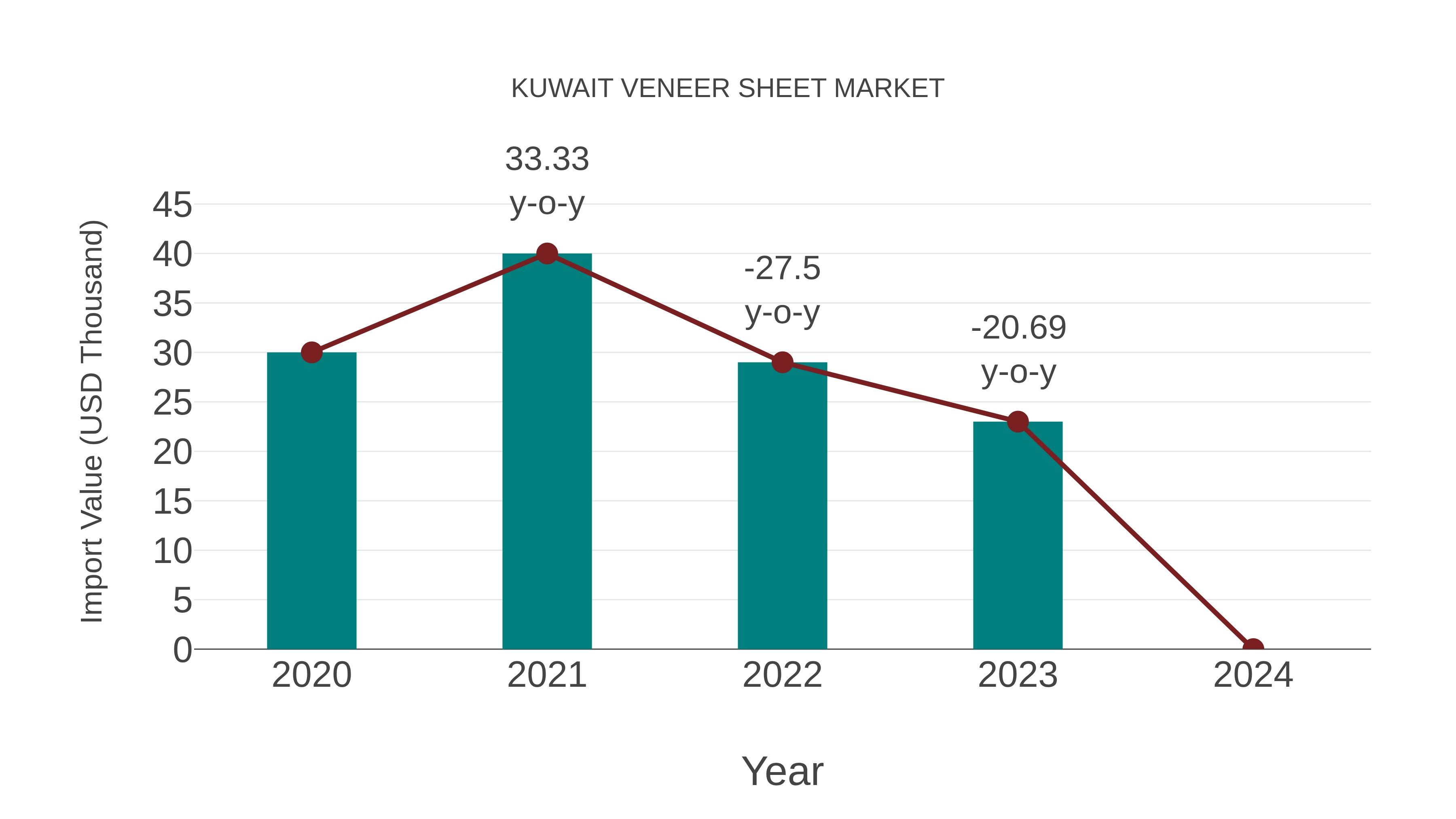  Kuwait Veneer Sheet Market: Import Trend Analysis