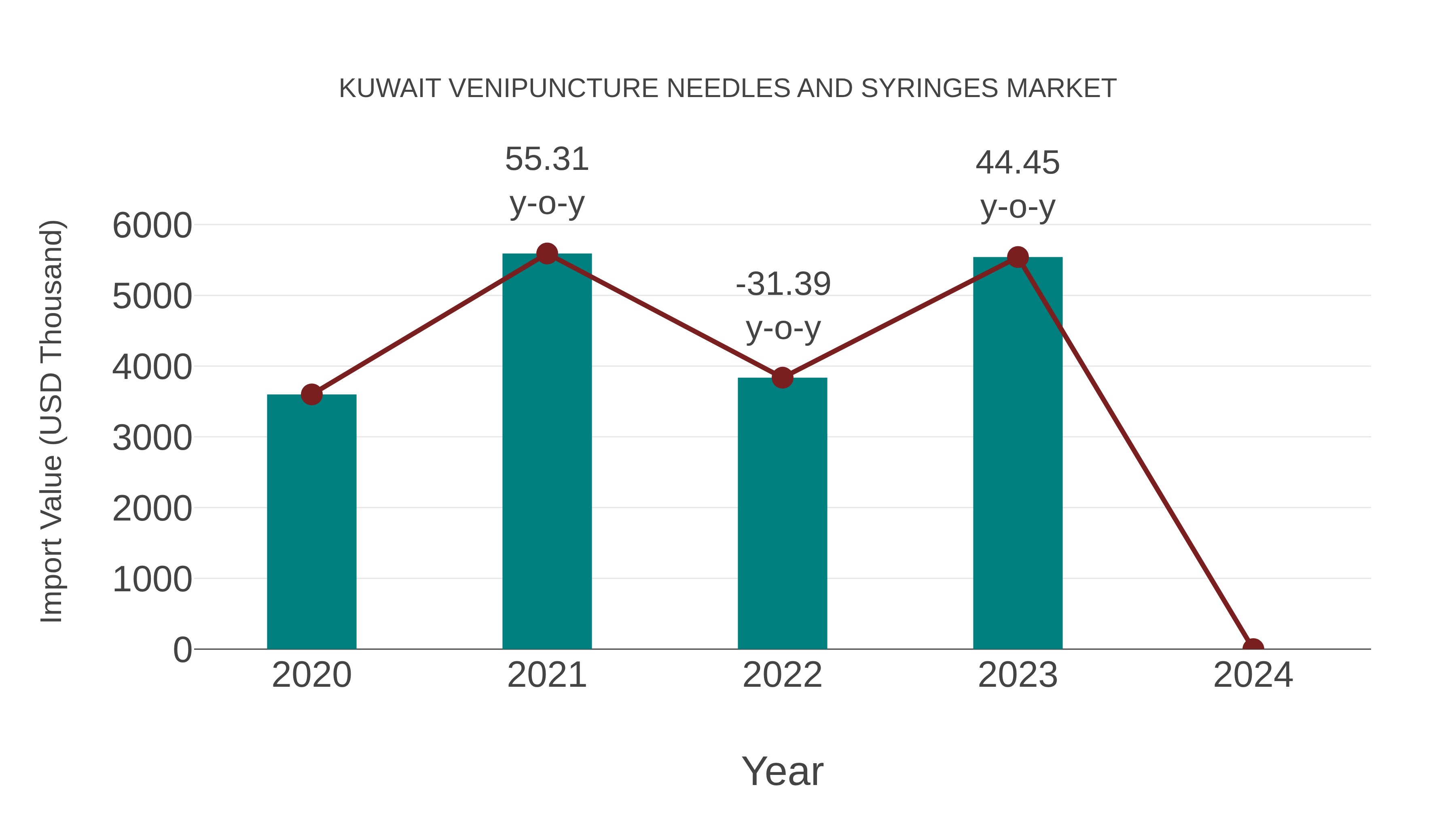  Kuwait Venipuncture Needles and Syringes Market: Import Trend Analysis