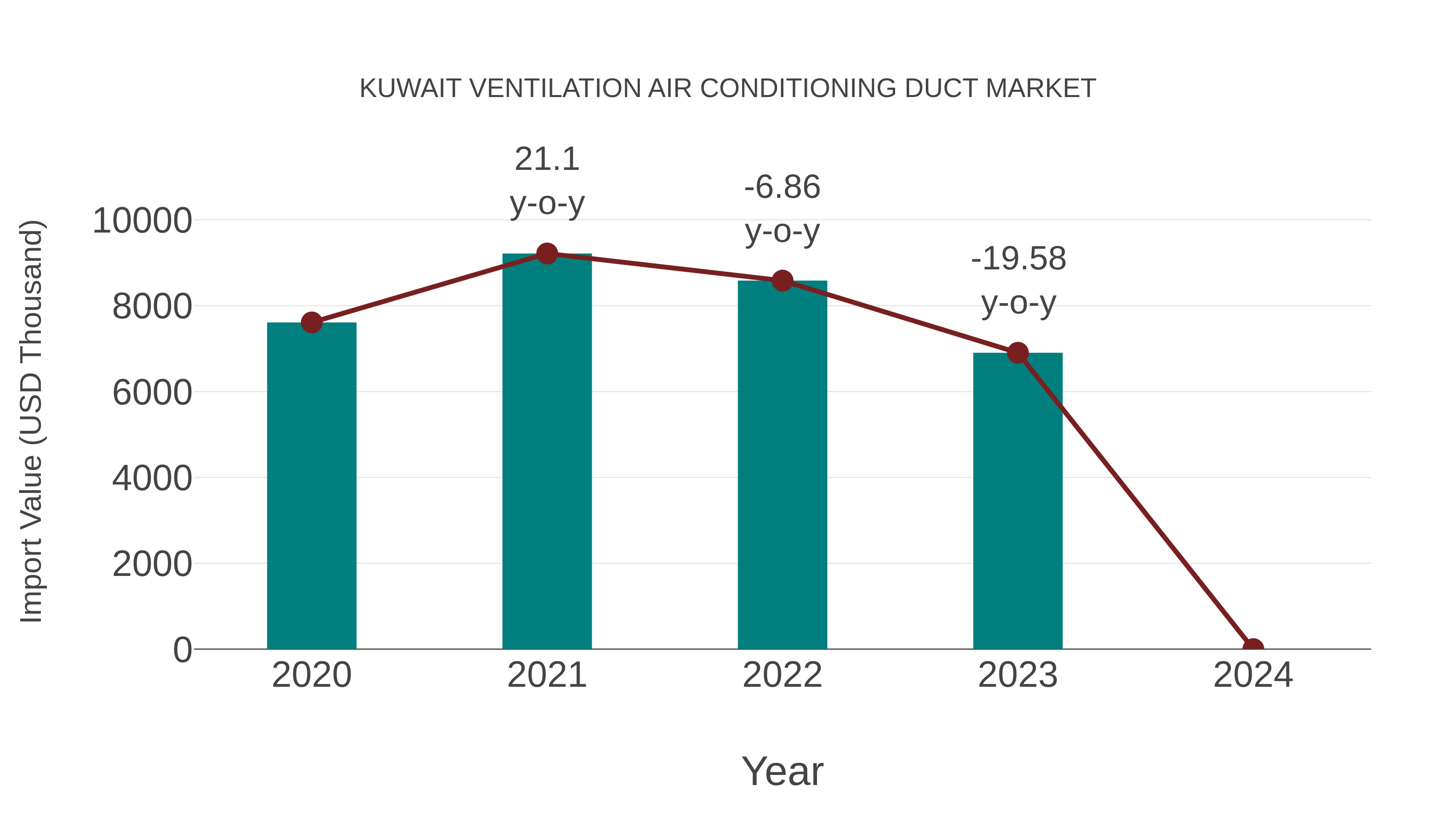  Kuwait Ventilation Air Conditioning Duct Market: Import Trend Analysis
