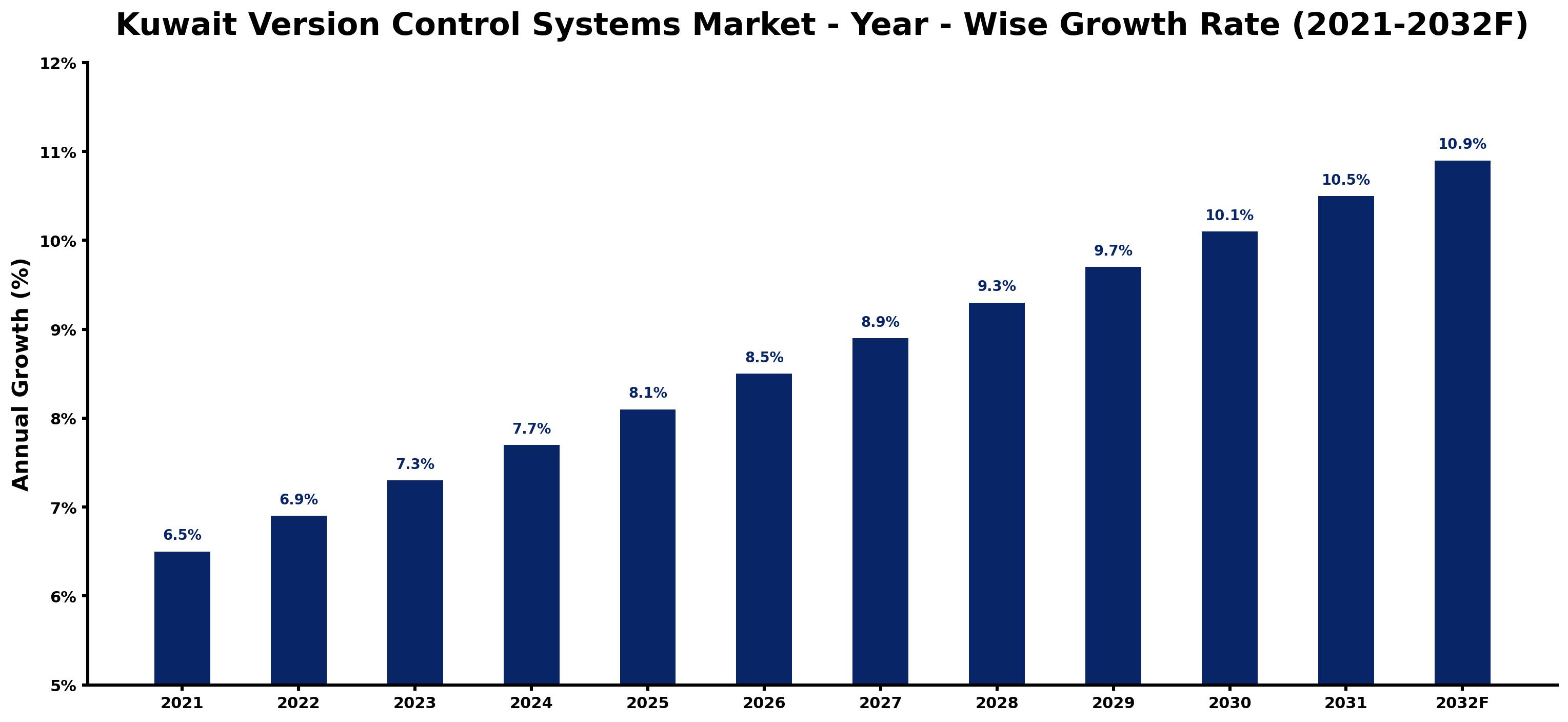Kuwait Version Control Systems Market Year-wise Growth Rate and Key Drivers
