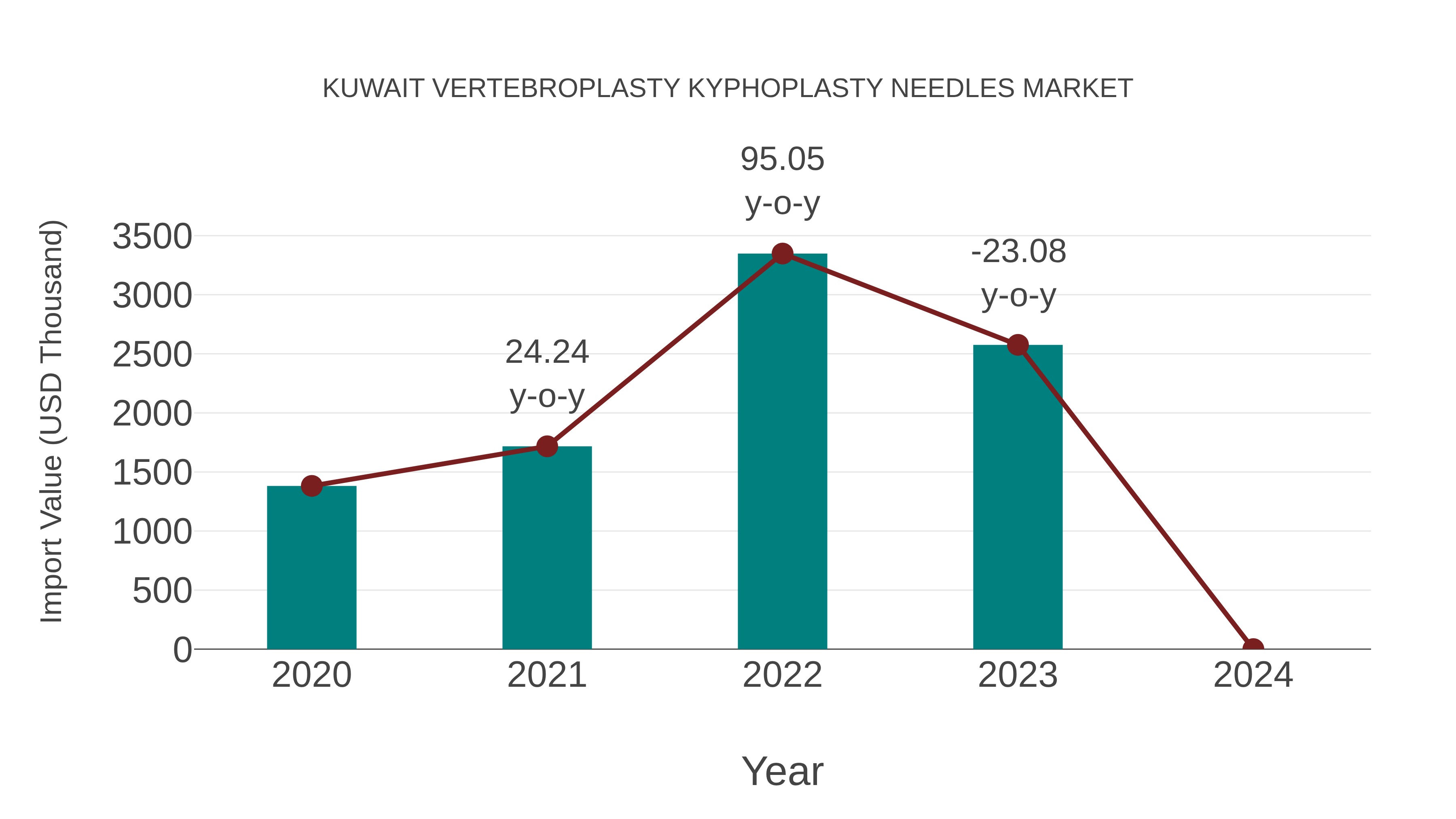 Kuwait Vertebroplasty Kyphoplasty Needles Market: Import Trend Analysis