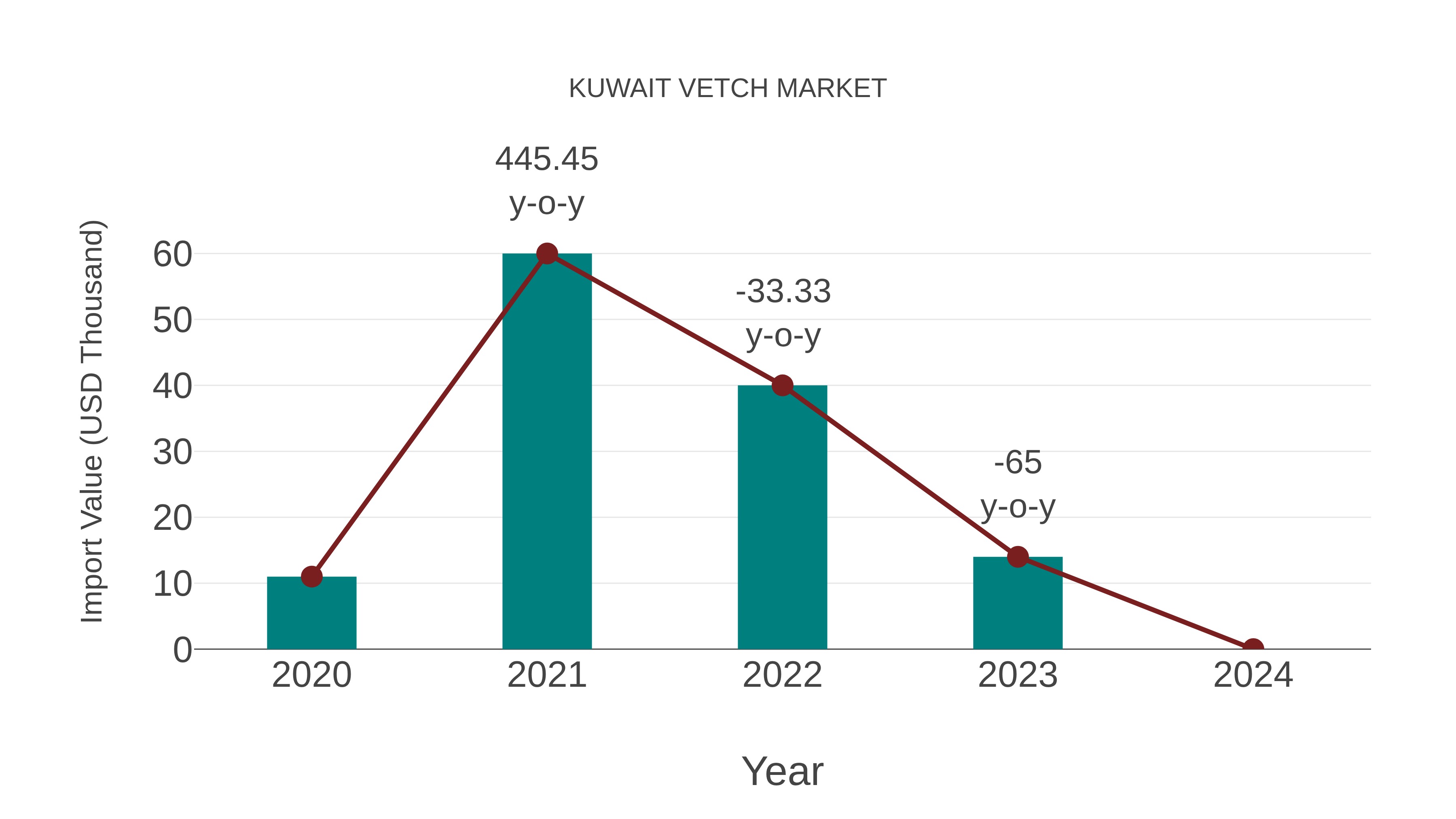  Kuwait Vetch Market: Import Trend Analysis