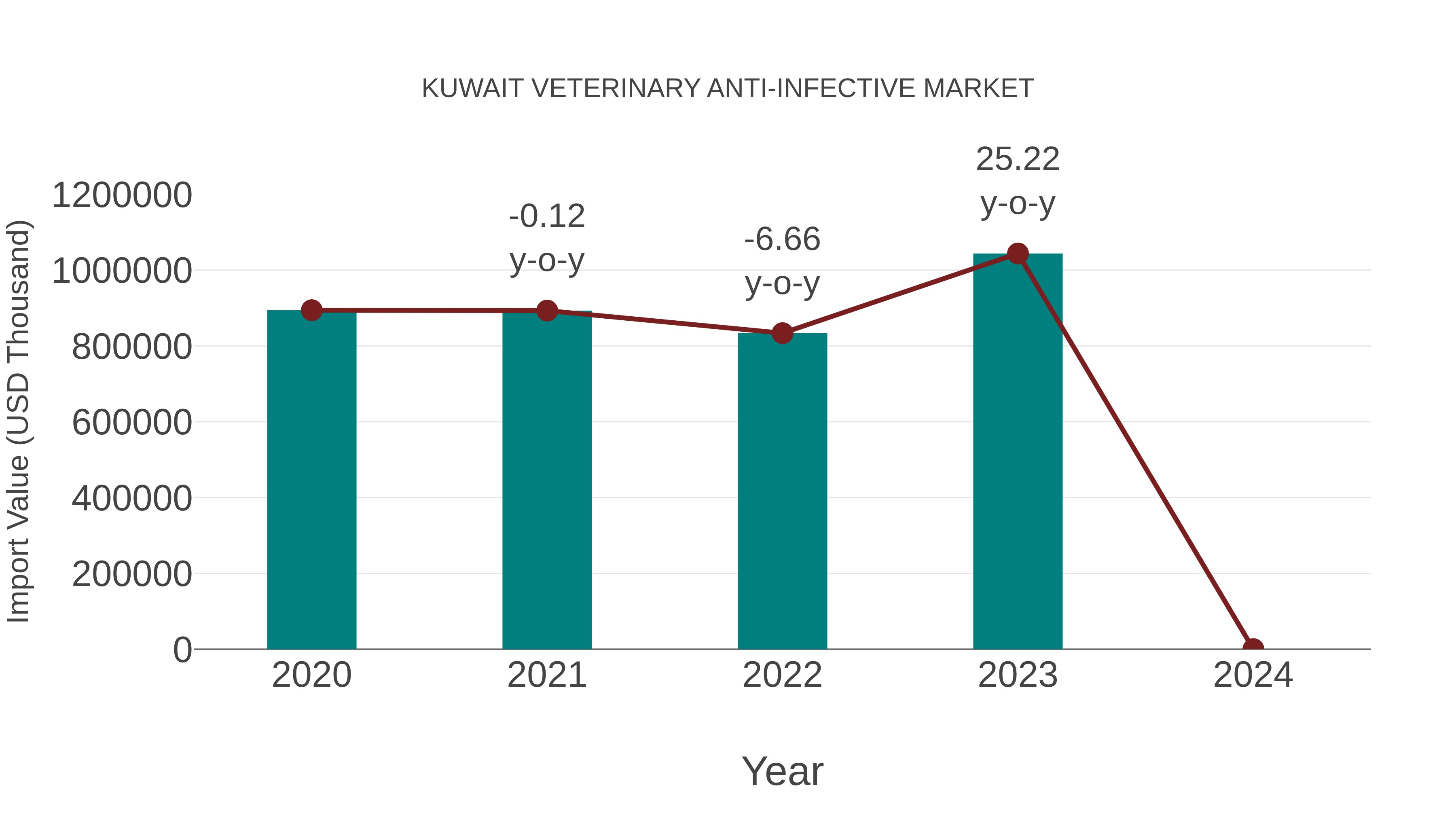  Kuwait Veterinary Anti-infective Market: Import Trend Analysis