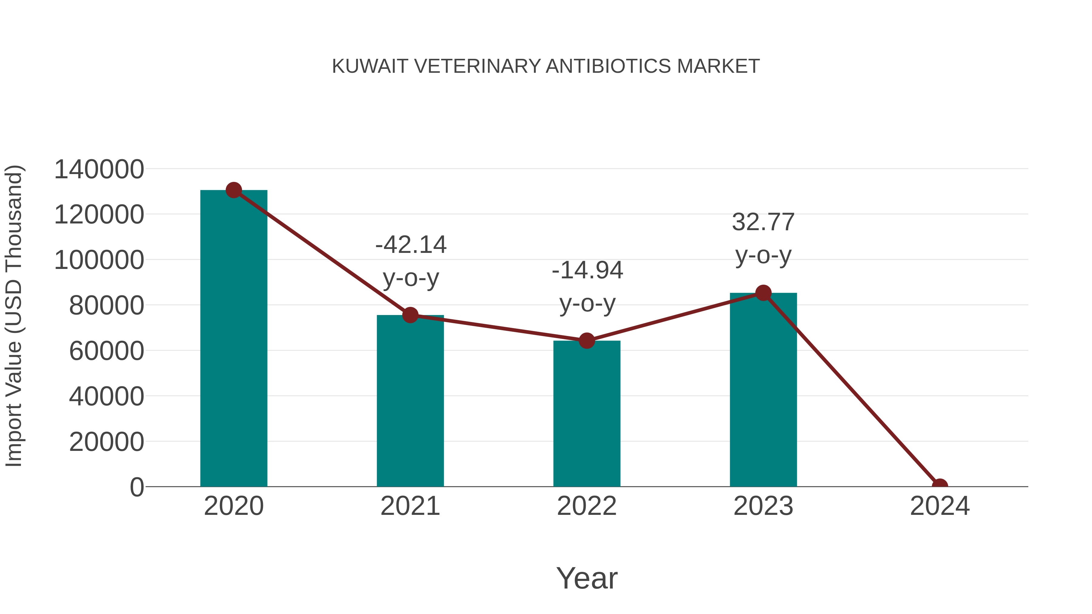  Kuwait Veterinary Antibiotics Market: Import Trend Analysis