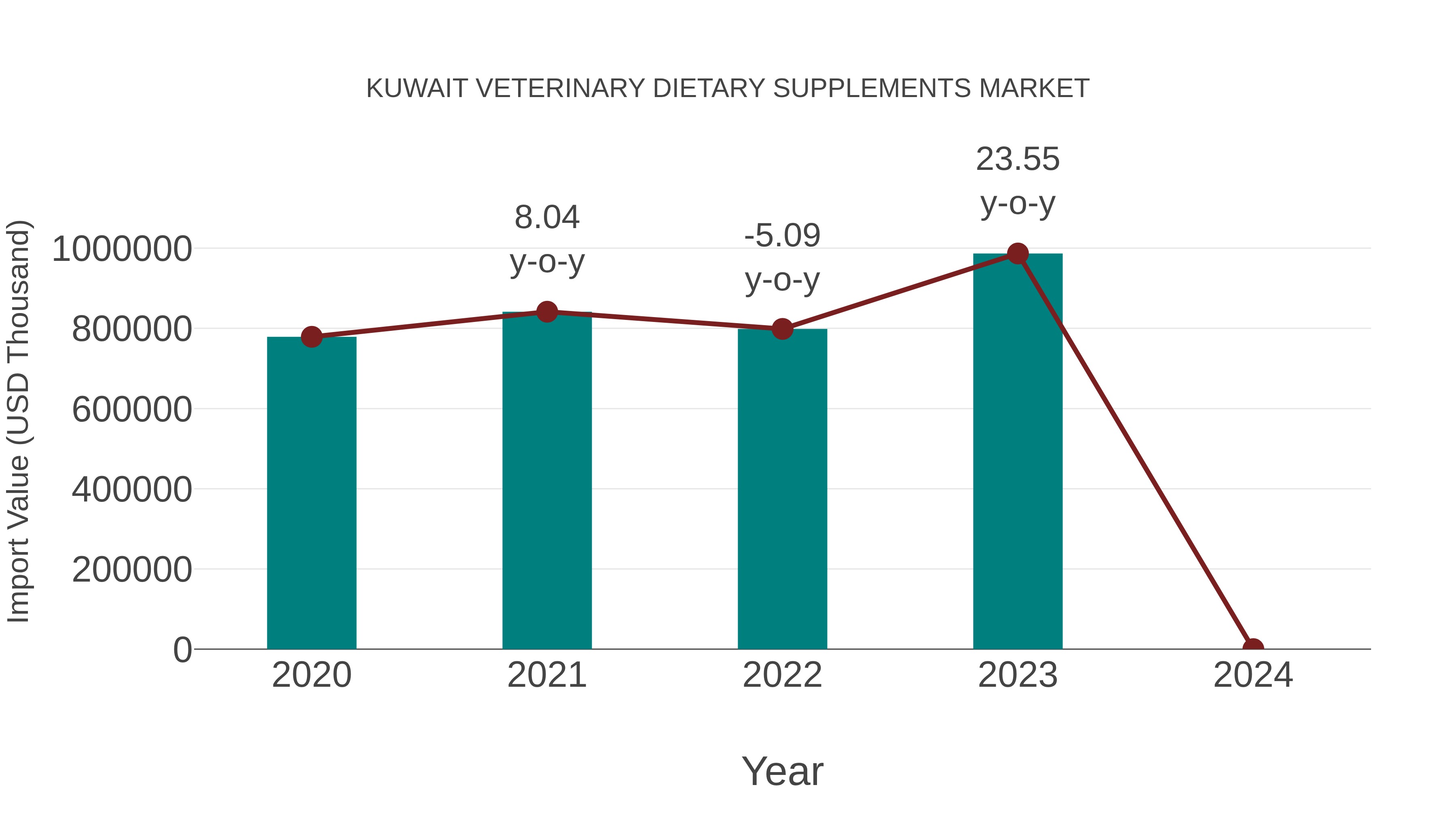  Kuwait Veterinary Dietary Supplements Market: Import Trend Analysis
