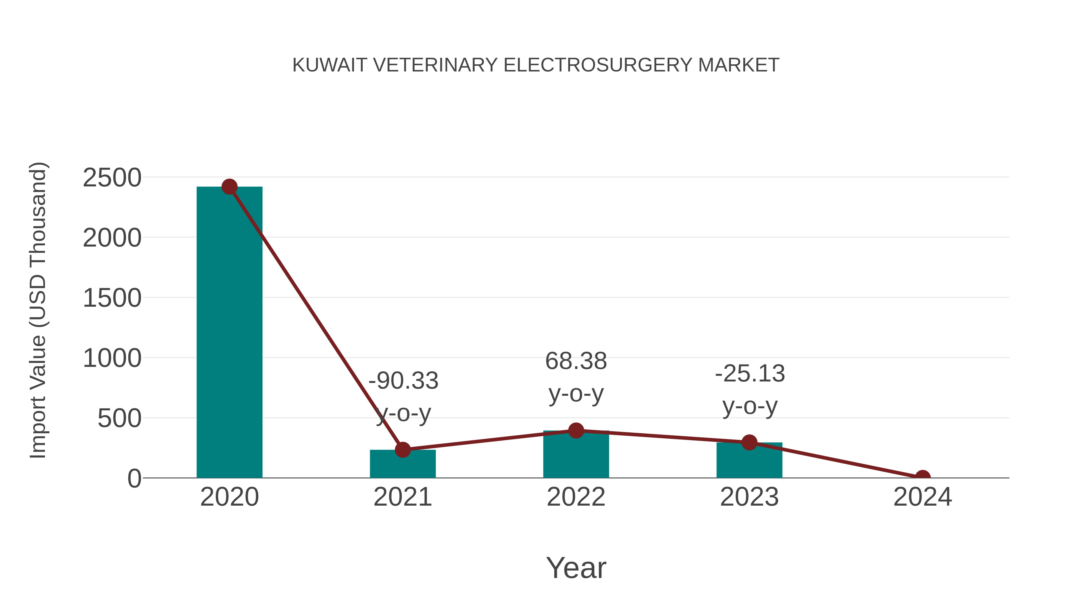  Kuwait Veterinary Electrosurgery Market: Import Trend Analysis