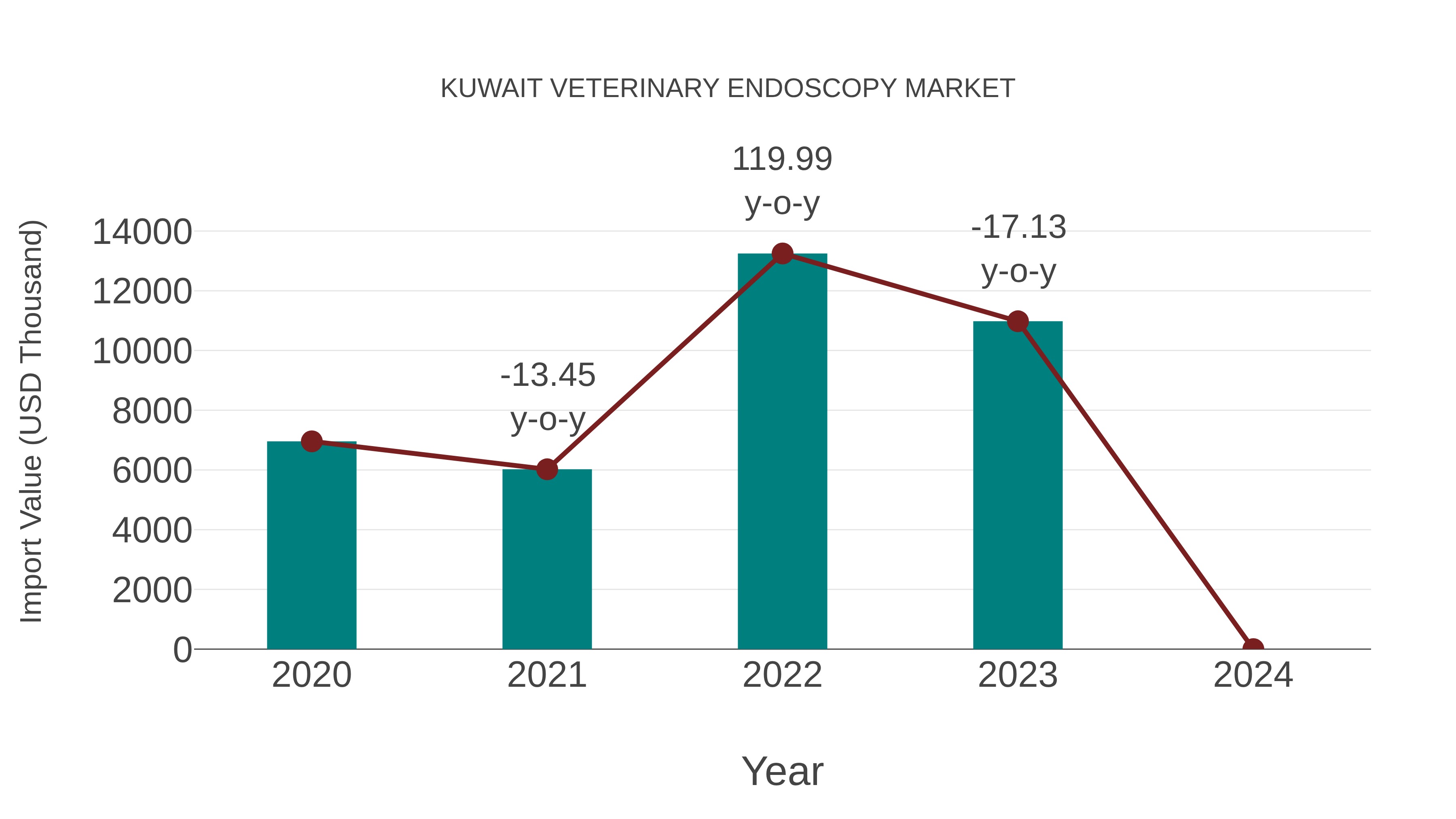  Kuwait Veterinary Endoscopy Market: Import Trend Analysis