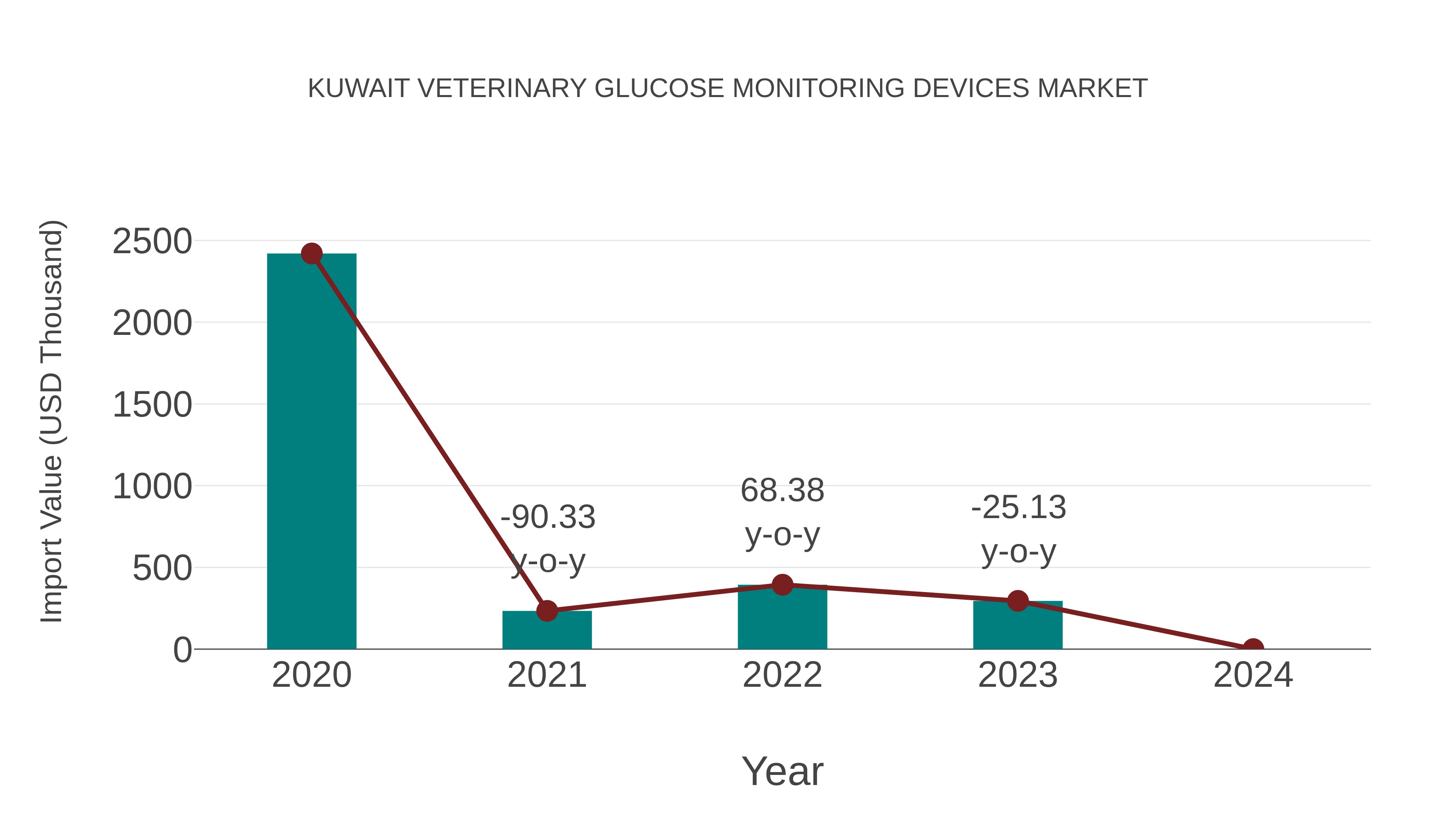 Kuwait Veterinary Glucose Monitoring Devices Market: Import Trend Analysis