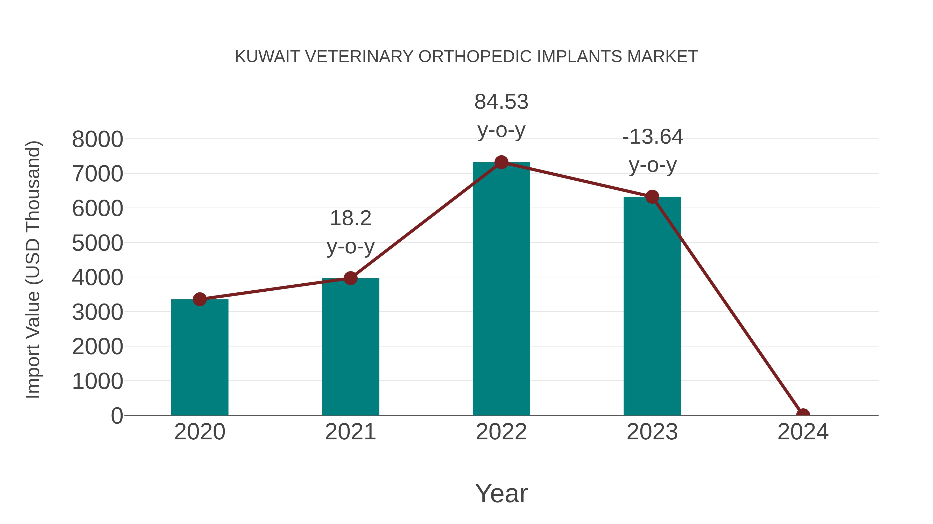  Kuwait Veterinary Orthopedic Implants Market: Import Trend Analysis