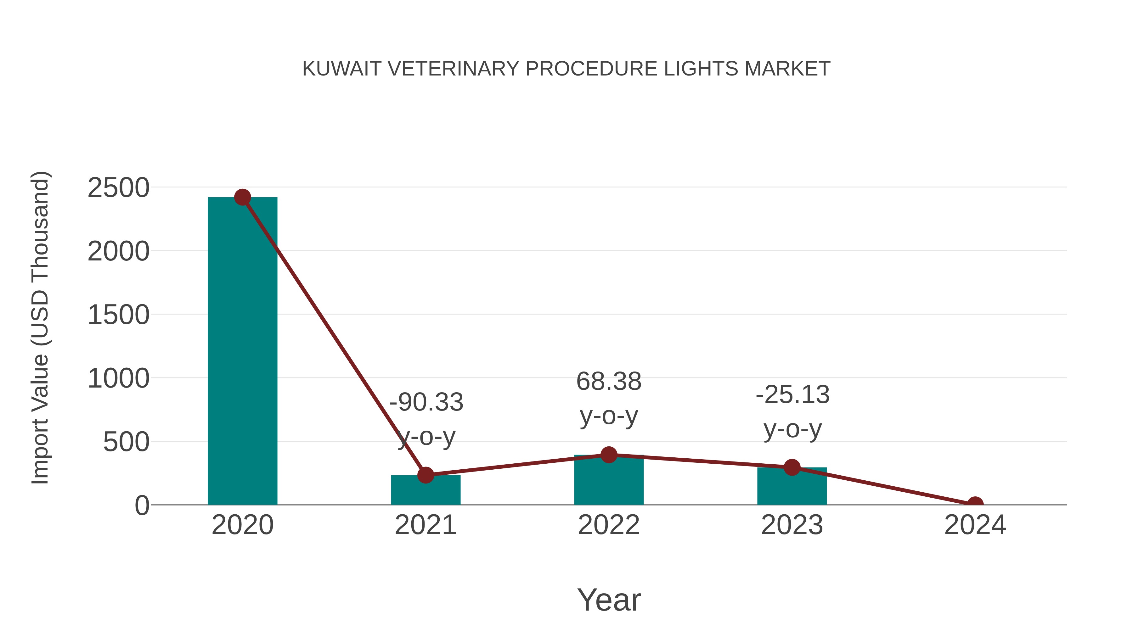 Kuwait Veterinary Procedure Lights Market: Import Trend Analysis