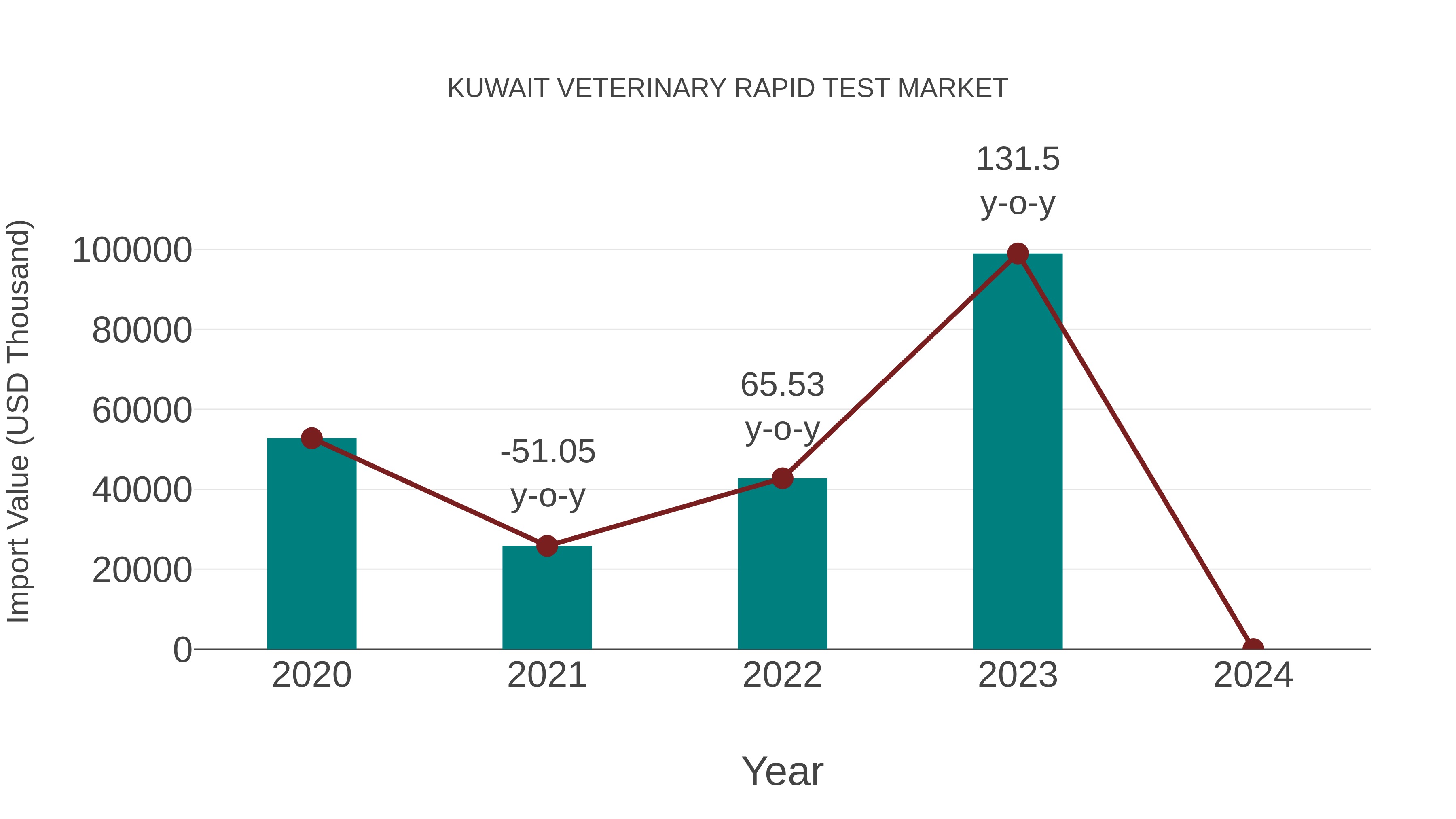  Kuwait Veterinary Rapid Test Market: Import Trend Analysis