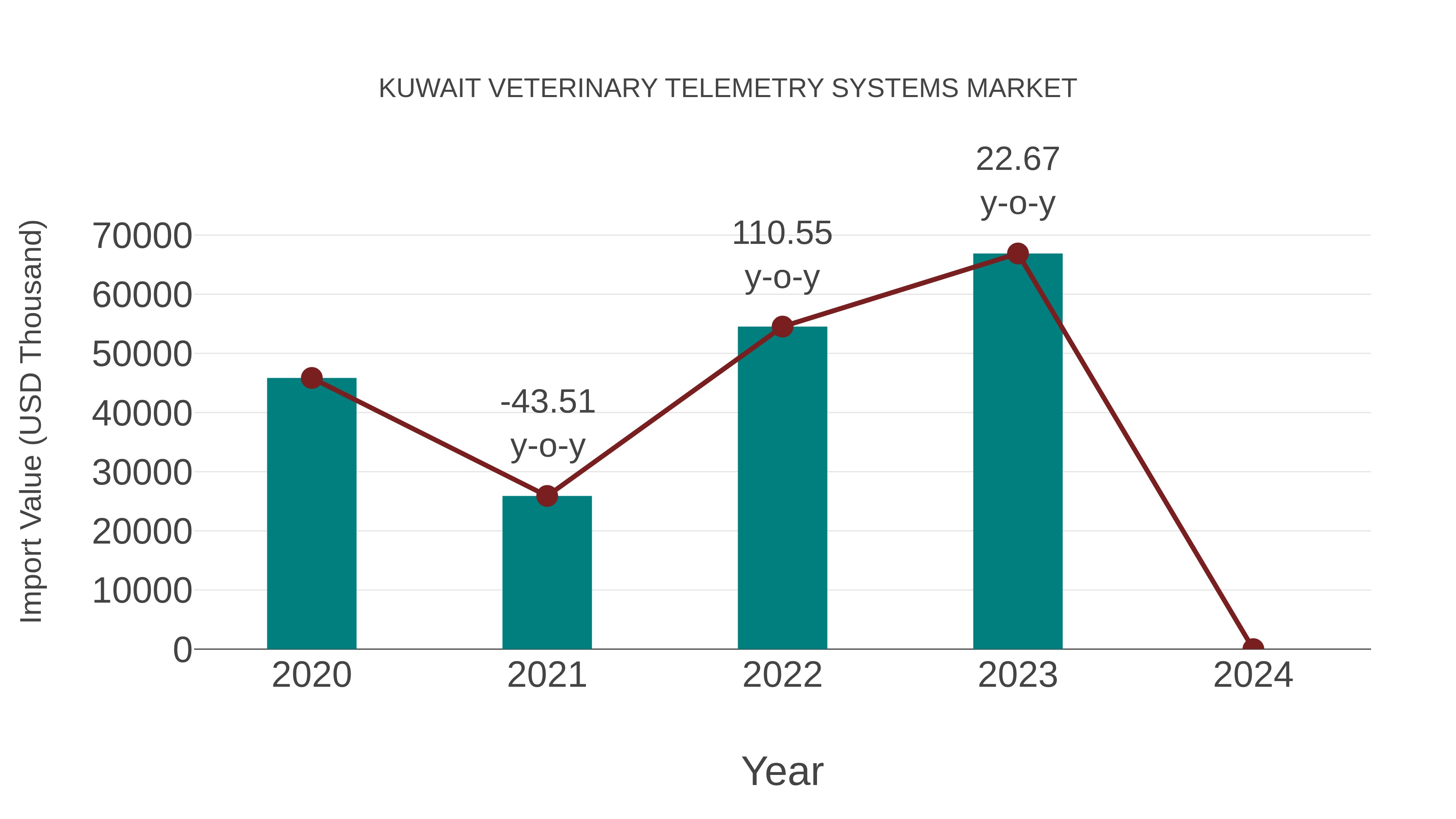  Kuwait Veterinary Telemetry Systems Market: Import Trend Analysis