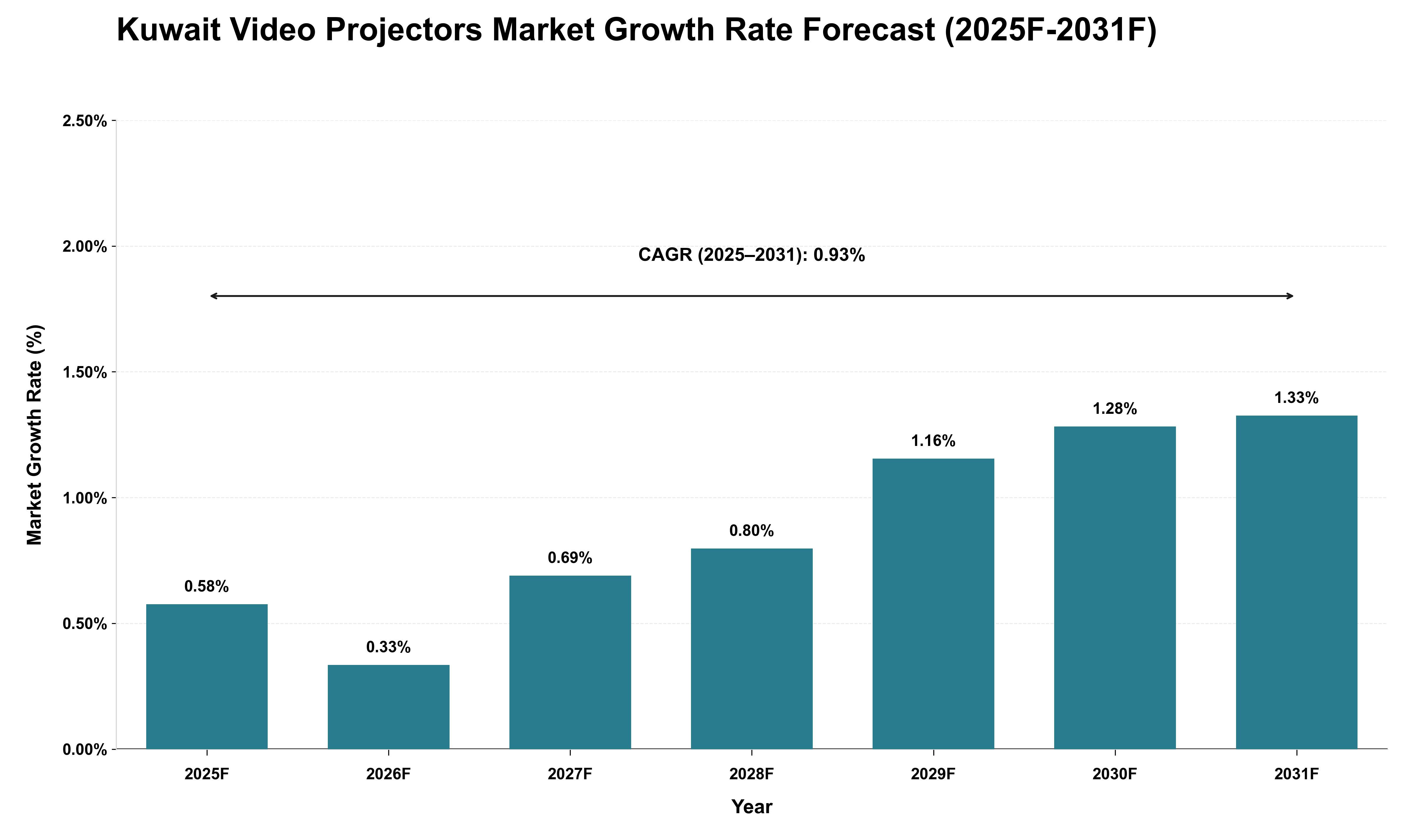 Kuwait Video Projectors Market Growth Rate Analysis (2025 - 2031)