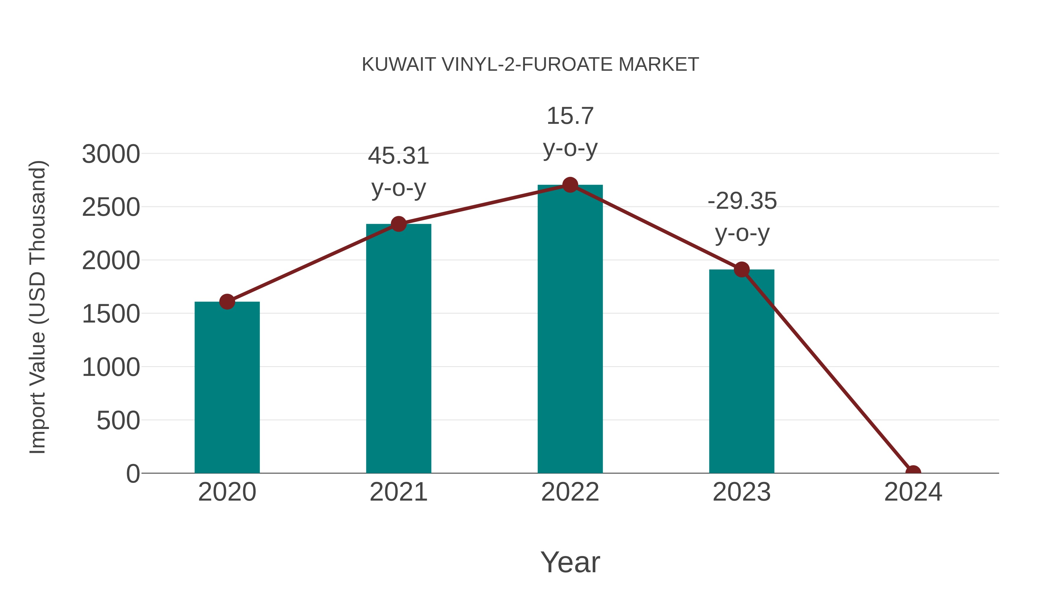 Kuwait Vinyl-2-furoate Market: Import Trend Analysis