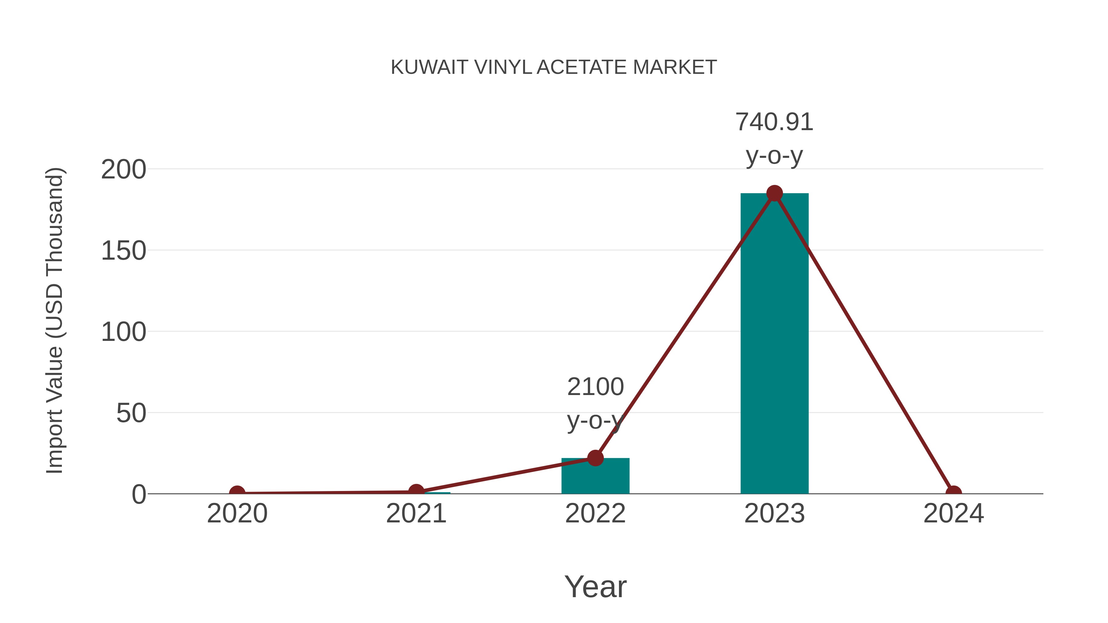 Kuwait Vinyl Acetate Market: Import Trend Analysis
