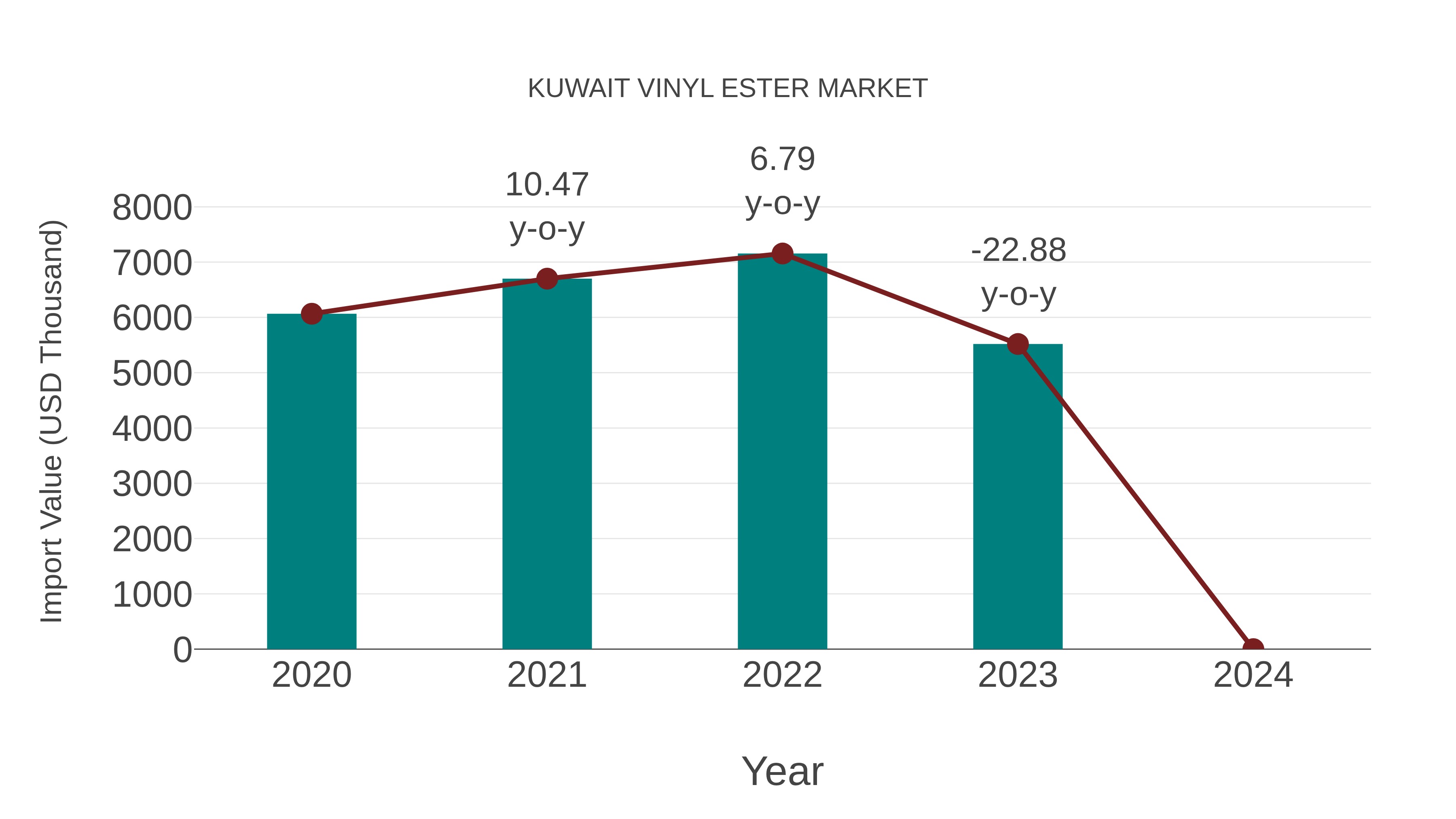  Kuwait Vinyl Ester Market: Import Trend Analysis