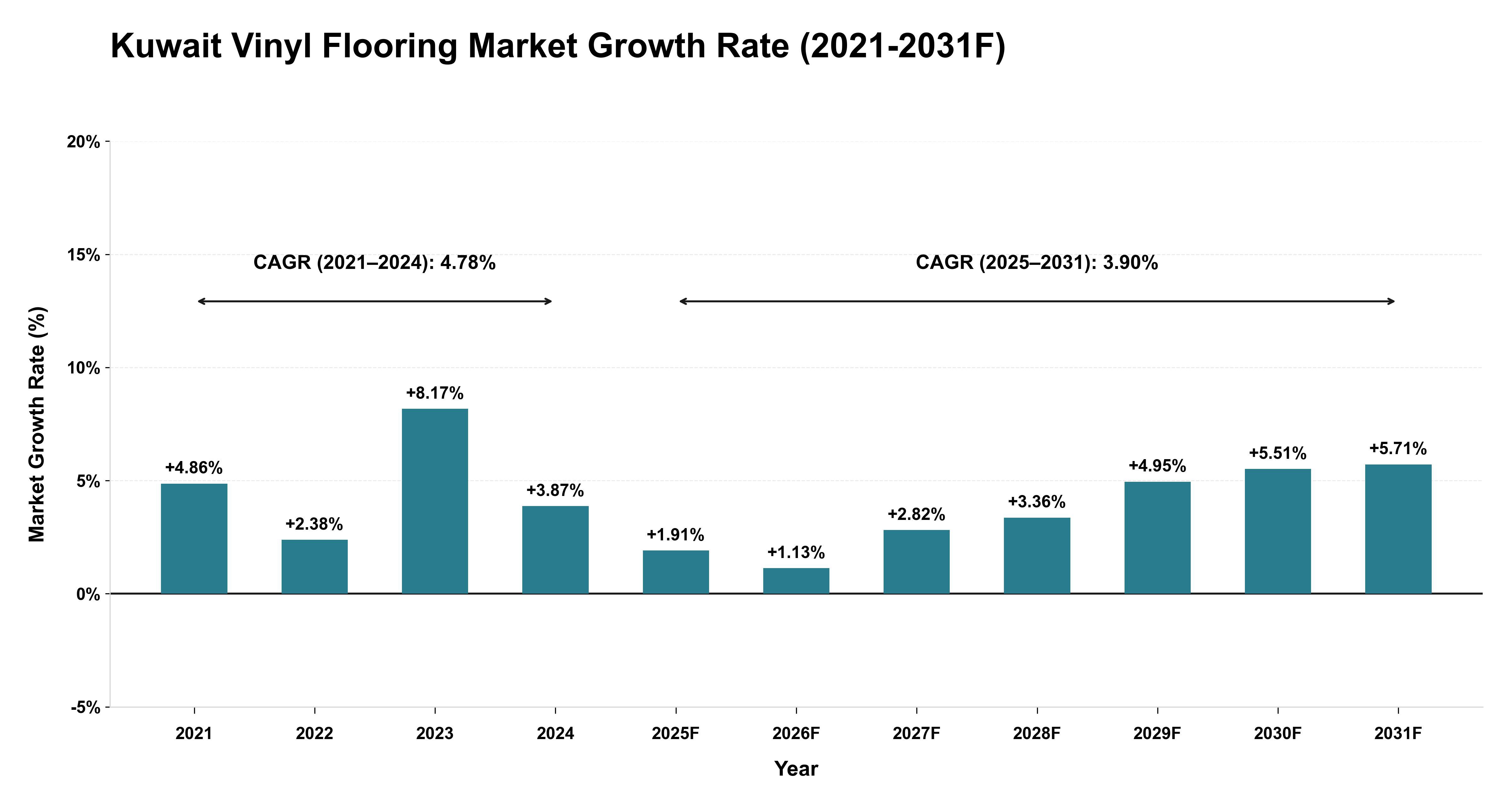 Kuwait Vinyl Flooring Market Year-wise Growth Rate (2021-2031F)
