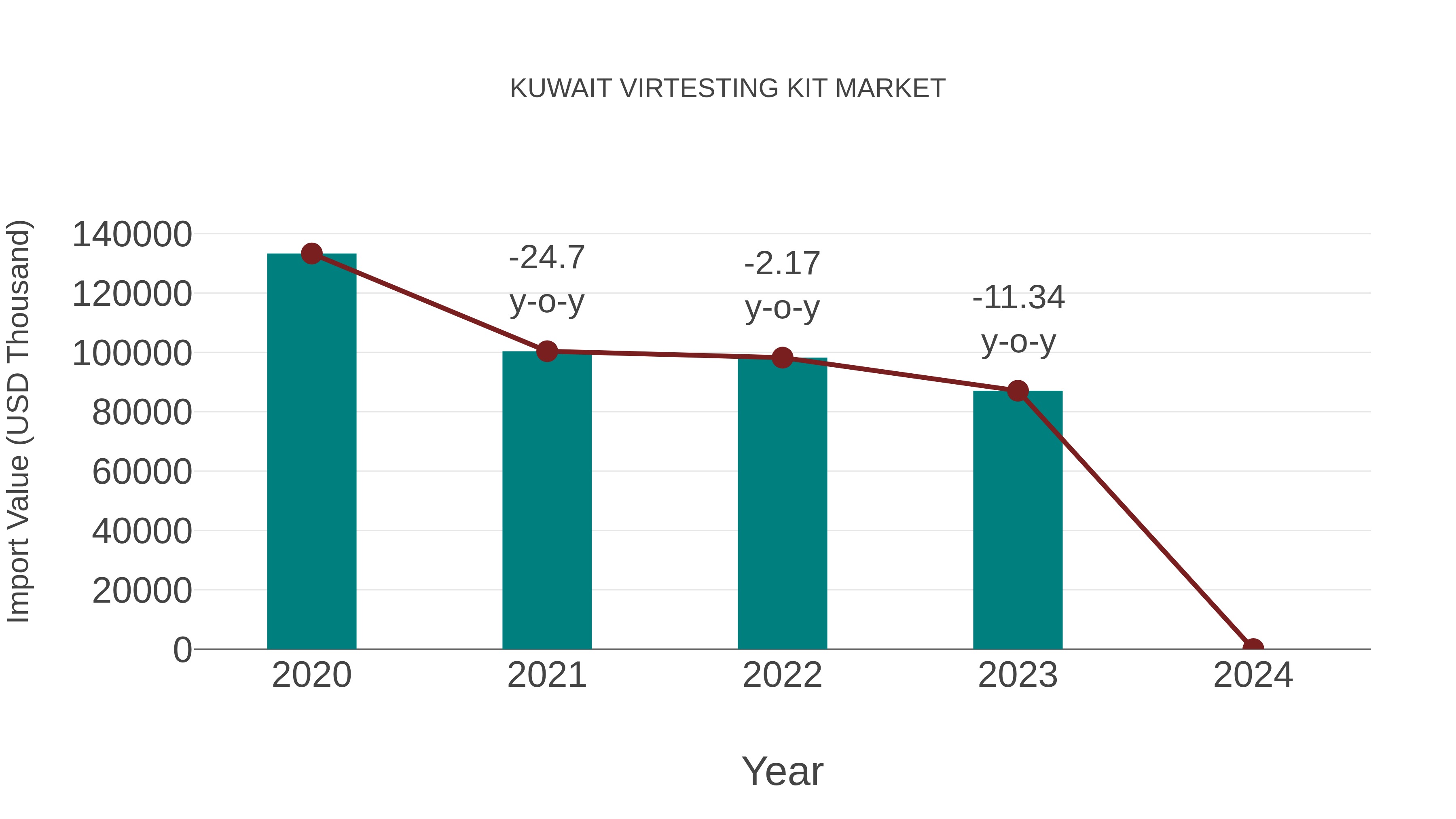  Kuwait Virtesting Kit Market: Import Trend Analysis