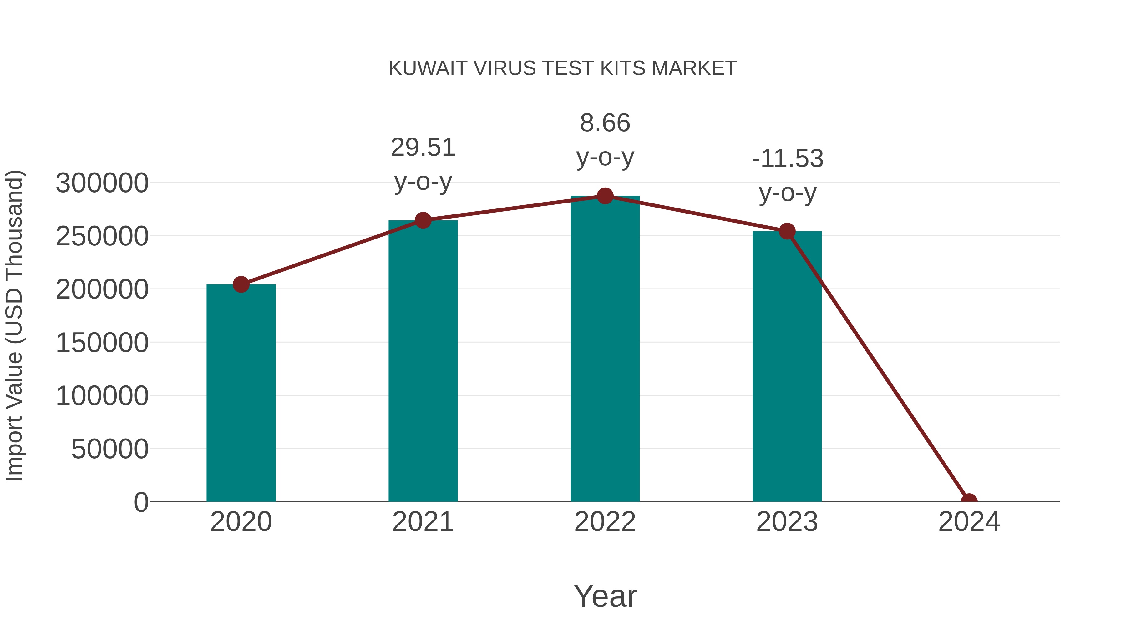  Kuwait Virus Test Kits Market: Import Trend Analysis