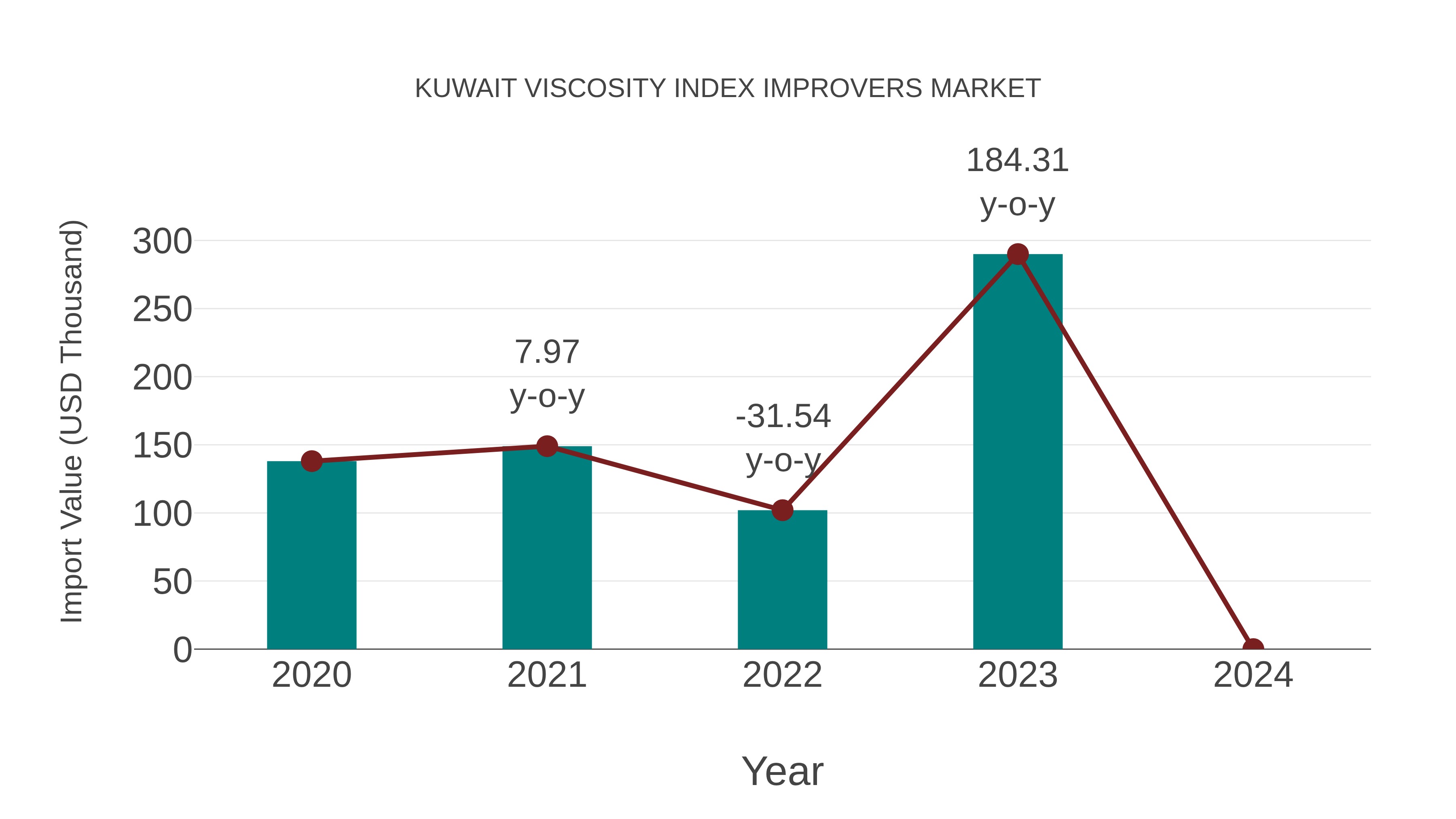  Kuwait Viscosity Index Improvers Market: Import Trend Analysis