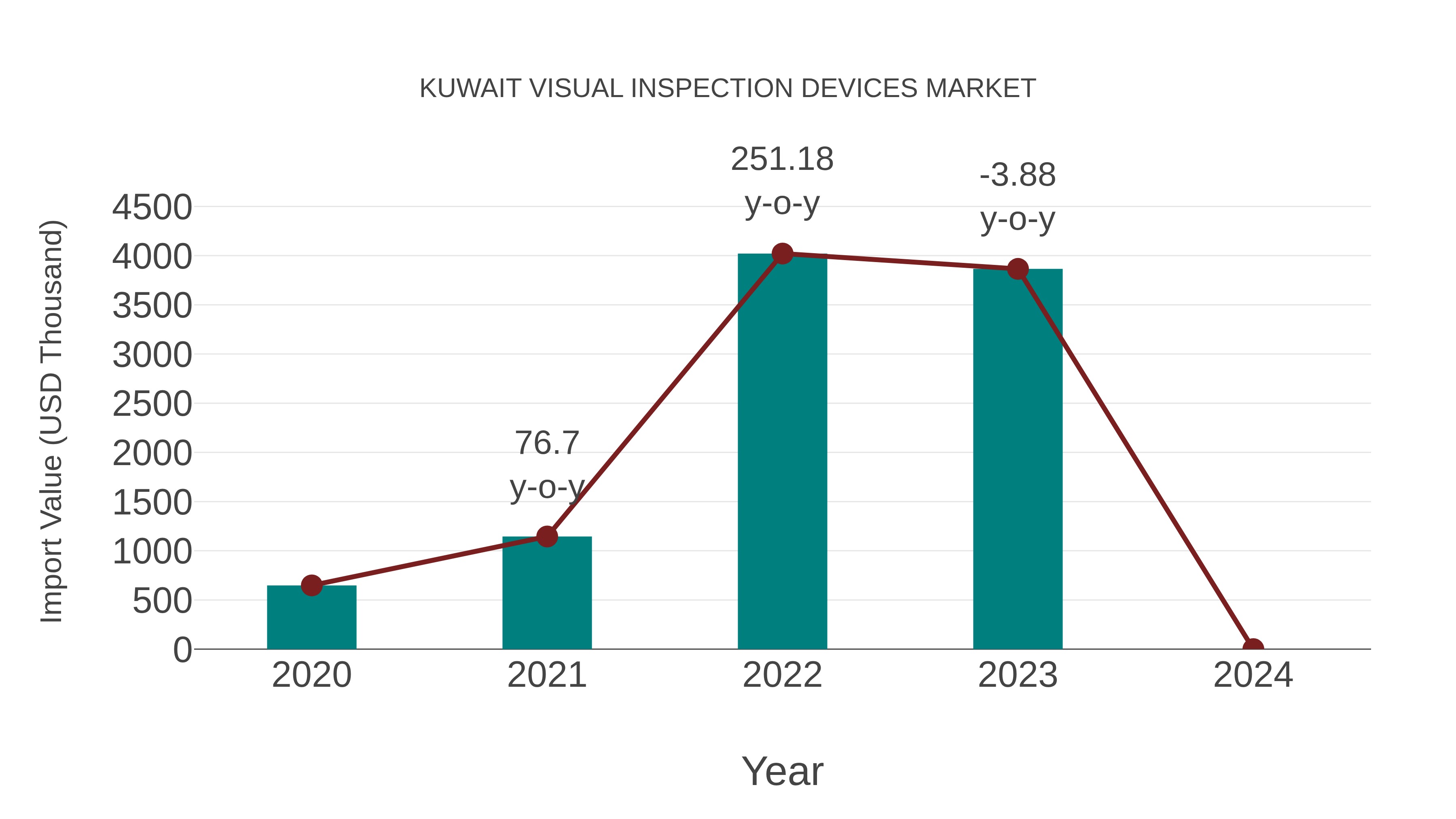 Kuwait Visual Inspection Devices Market: Import Trend Analysis