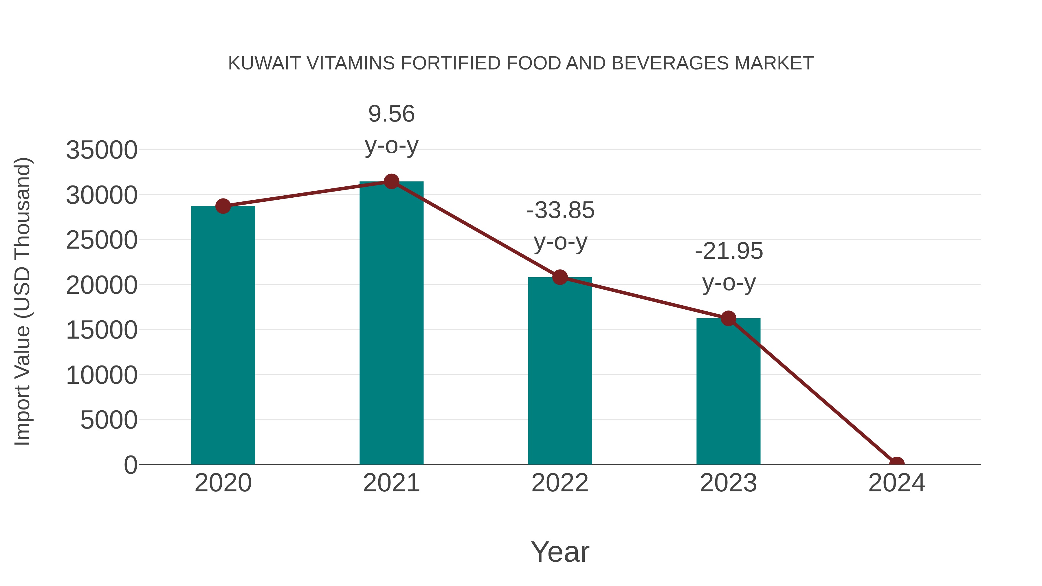 Kuwait Vitamins Fortified Food and Beverages Market: Import Trend Analysis