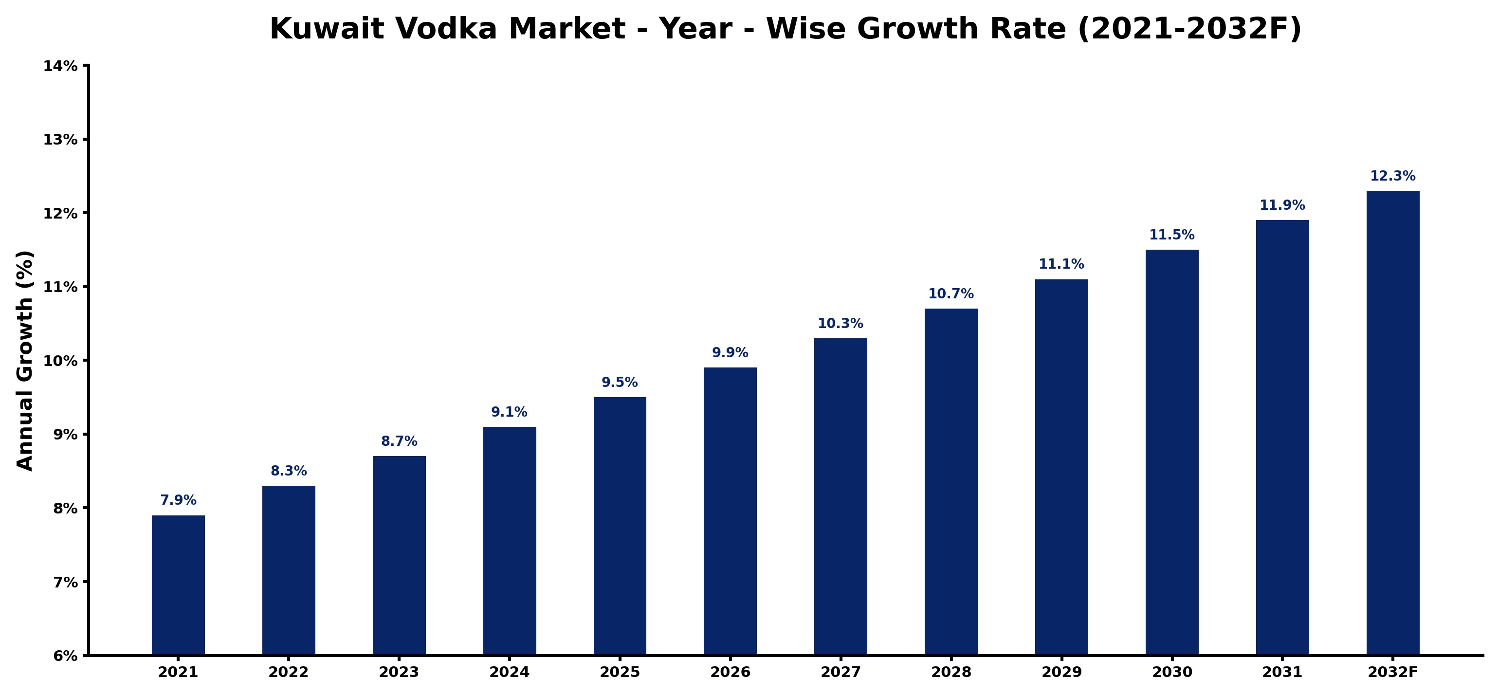 Kuwait Vodka Market Year-wise Growth Rate and Key Drivers