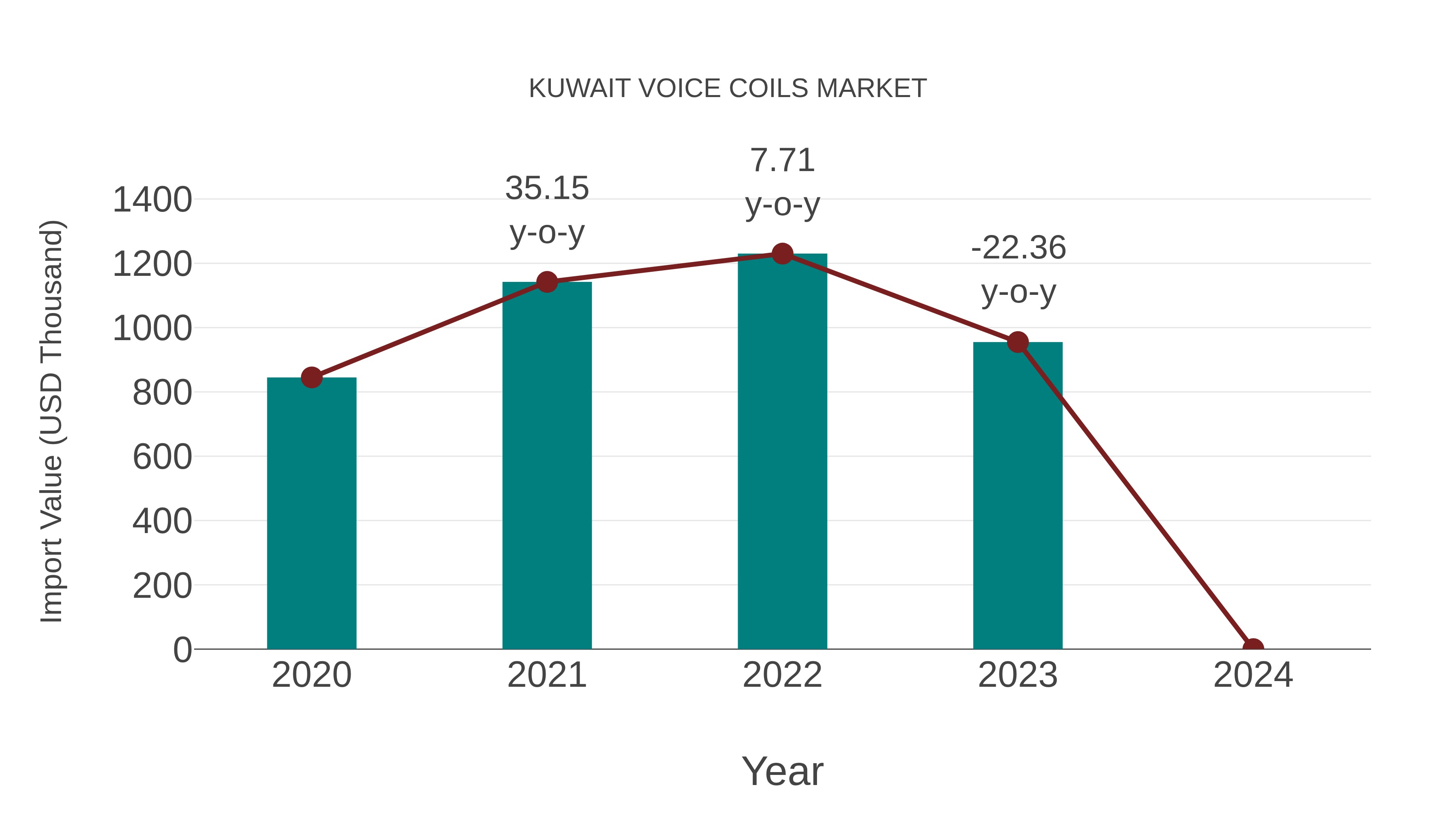  Kuwait Voice Coils Market: Import Trend Analysis