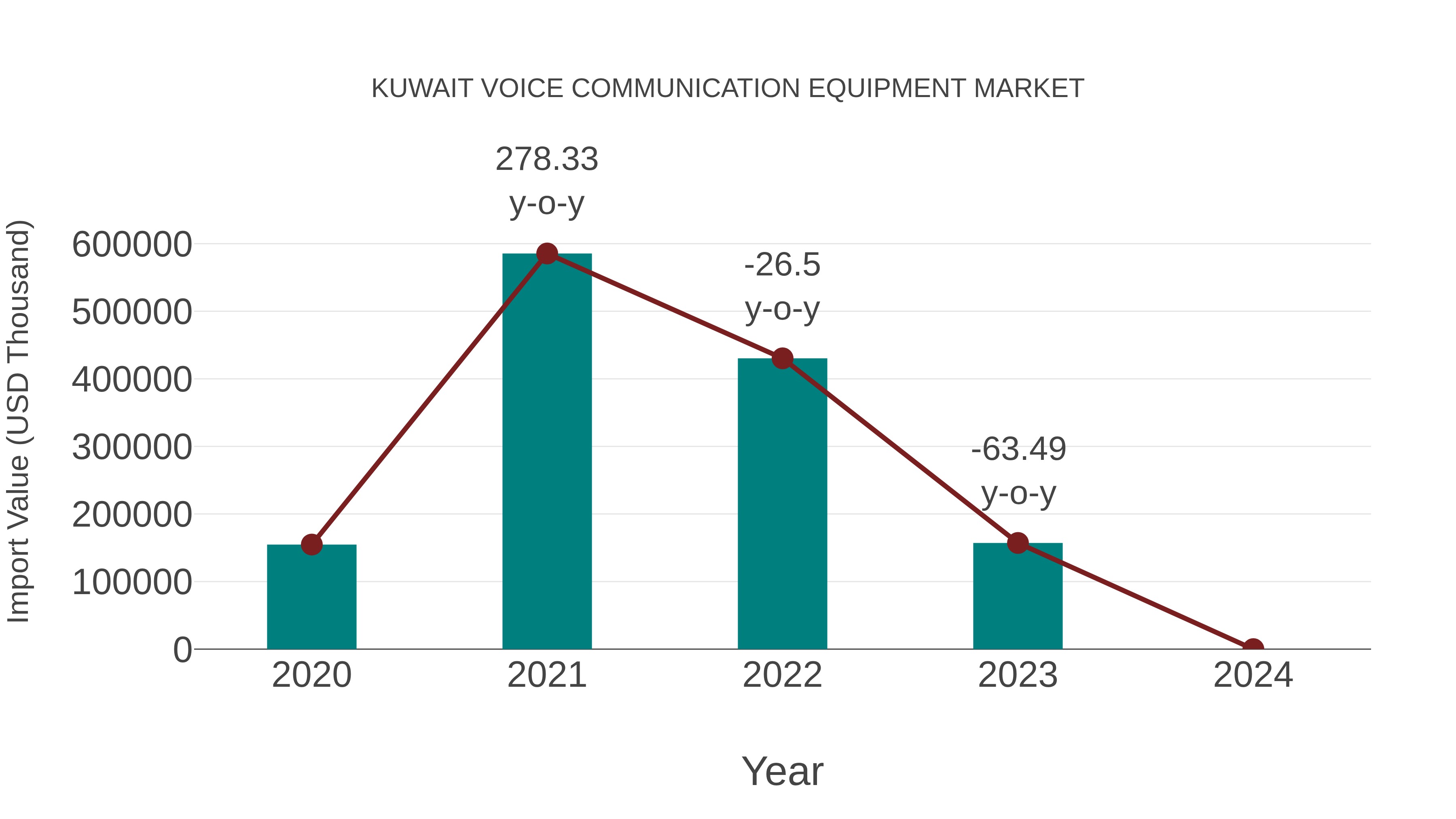  Kuwait Voice Communication Equipment Market: Import Trend Analysis