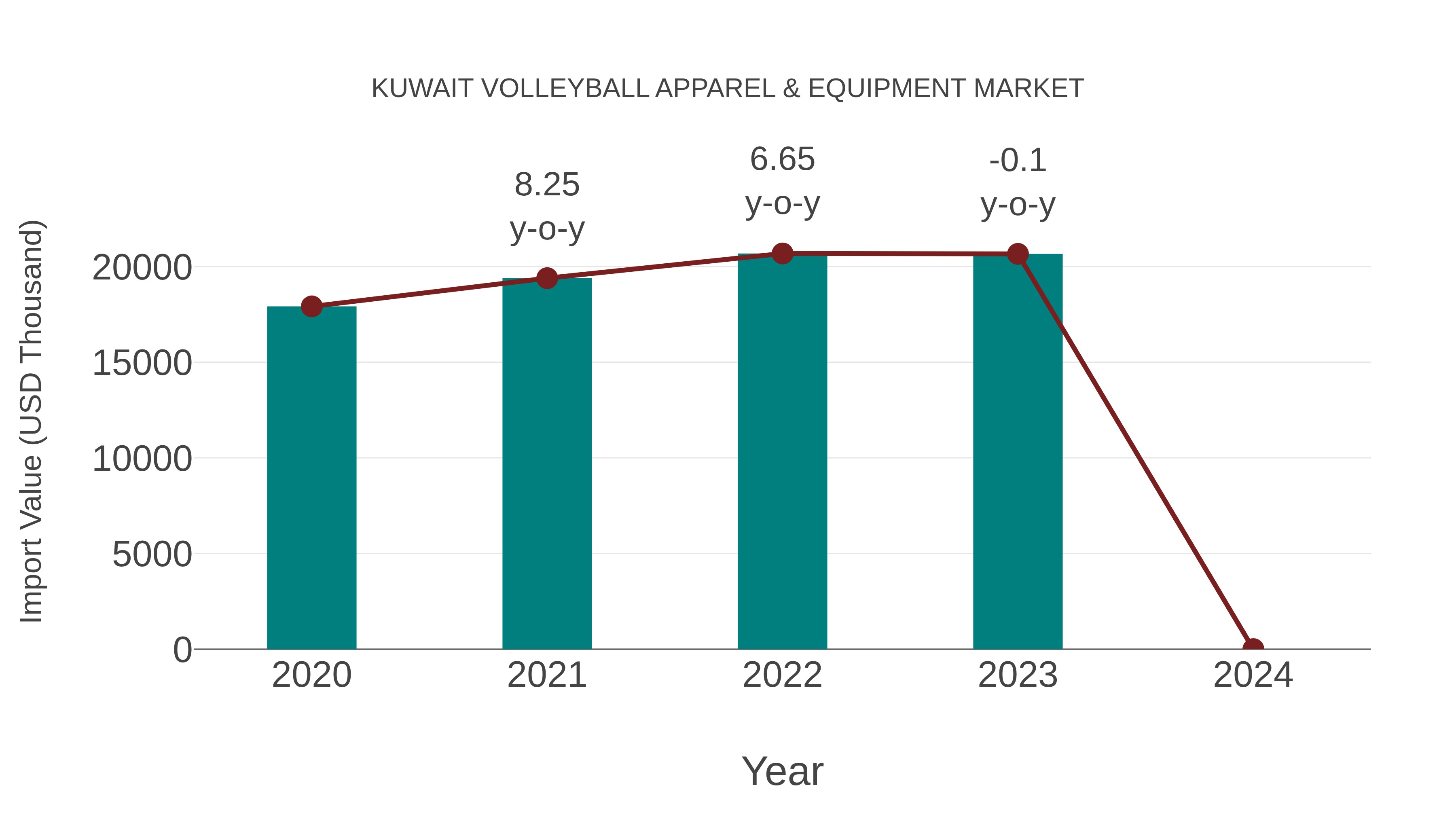  Kuwait Volleyball Apparel & Equipment Market: Import Trend Analysis