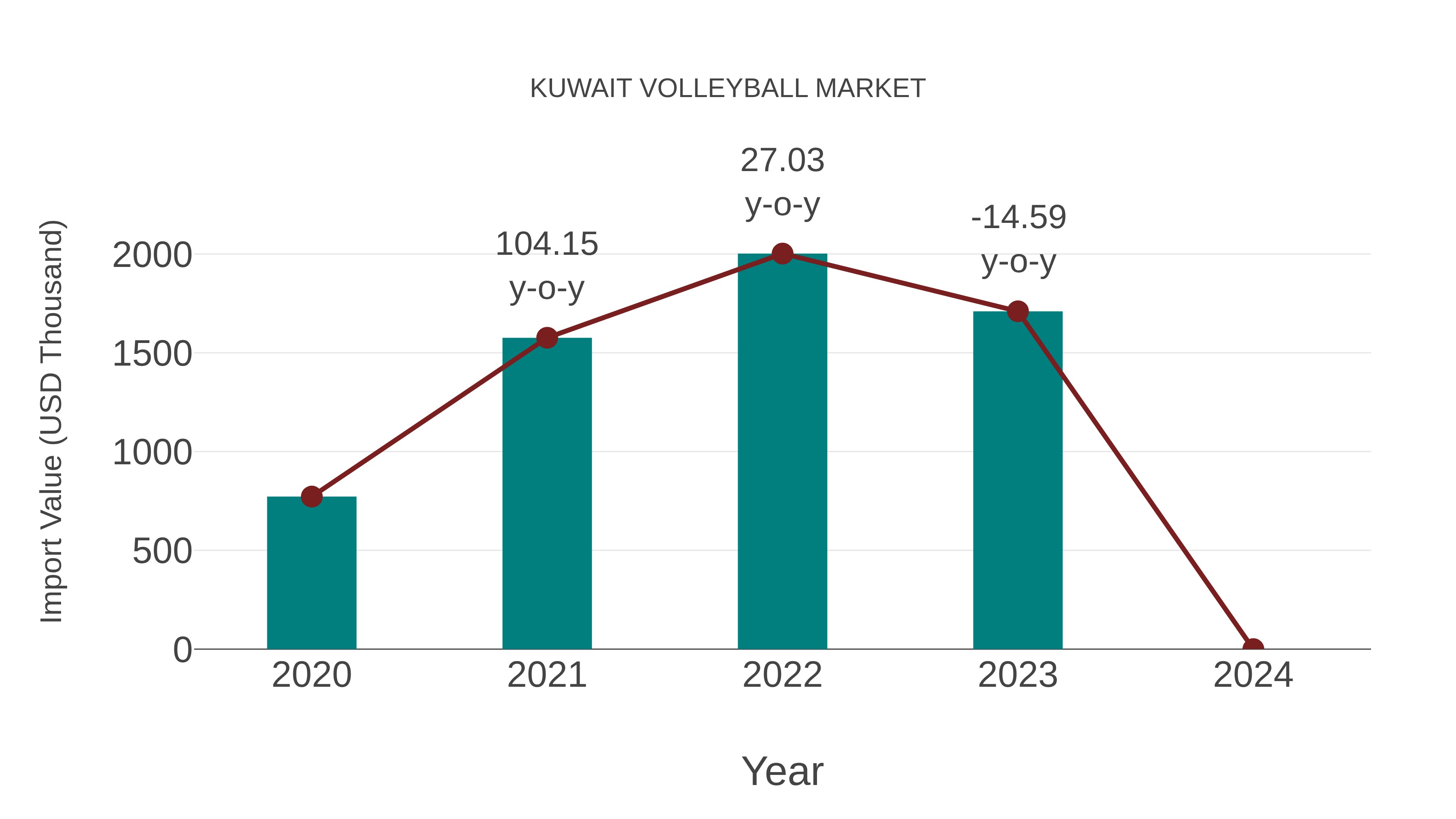  Kuwait Volleyball Market: Import Trend Analysis